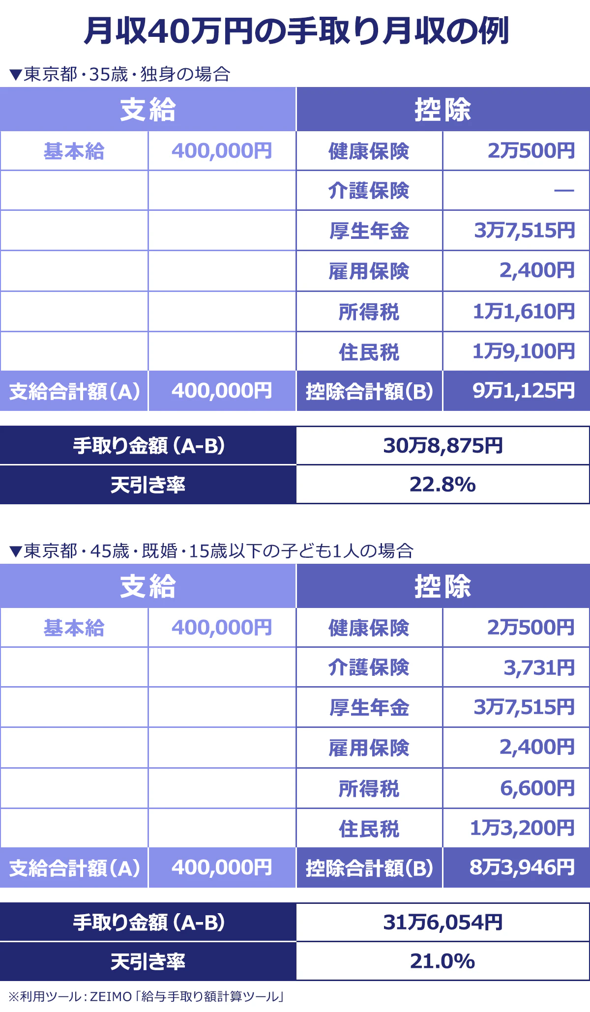 【▼東京都・35歳・独身の場合】手取り額：30万8,875円／天引き額：9万1,125円（天引き率：22.8%）／健康保険料：2万500円／厚生年金保険料：3万7,515円／雇用保険料：2,400円／所得税：1万1,610円／住民税：1万9,100円／【▼東京都・45歳・既婚・15歳以下の子ども1人の場合】手取り額：31万6,054円／天引き額：8万3,946円（天引き率：21.0%）／健康保険料：2万500円／介護保険料：3,731円／厚生年金保険料：3万7,515円／雇用保険料：2,400円／所得税：6,600円／住民税：1万3,200円｜※利用ツール：ZEIMO「給与手取り額計算ツール」