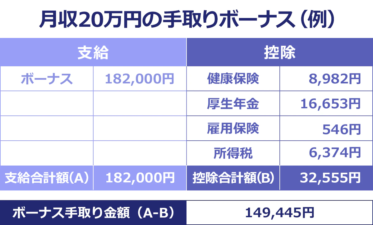 【月収20万円の手取りボーナス（例）】： ＜支給＞ ボーナス182,000円 ｜＜支給合計額（A）＞182,000円 ｜＜控除＞ 健康保険8,982円 ｜厚生年金16,653円 ｜雇用保険546円 ｜所得税6,374円 ｜＜控除合計額（B）＞32,555円 ｜＜ボーナス手取り金額（A-B）＞149,445円