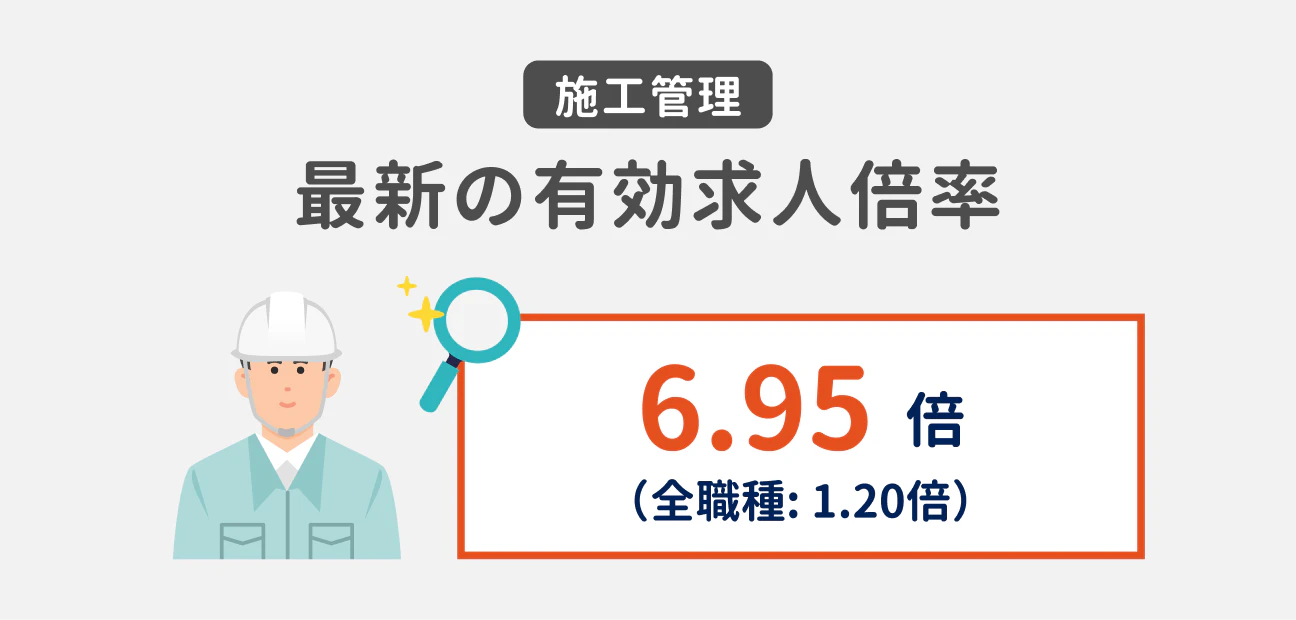 施工管理 最新の有効求人倍率｜6.95倍（全職種：1.20倍）