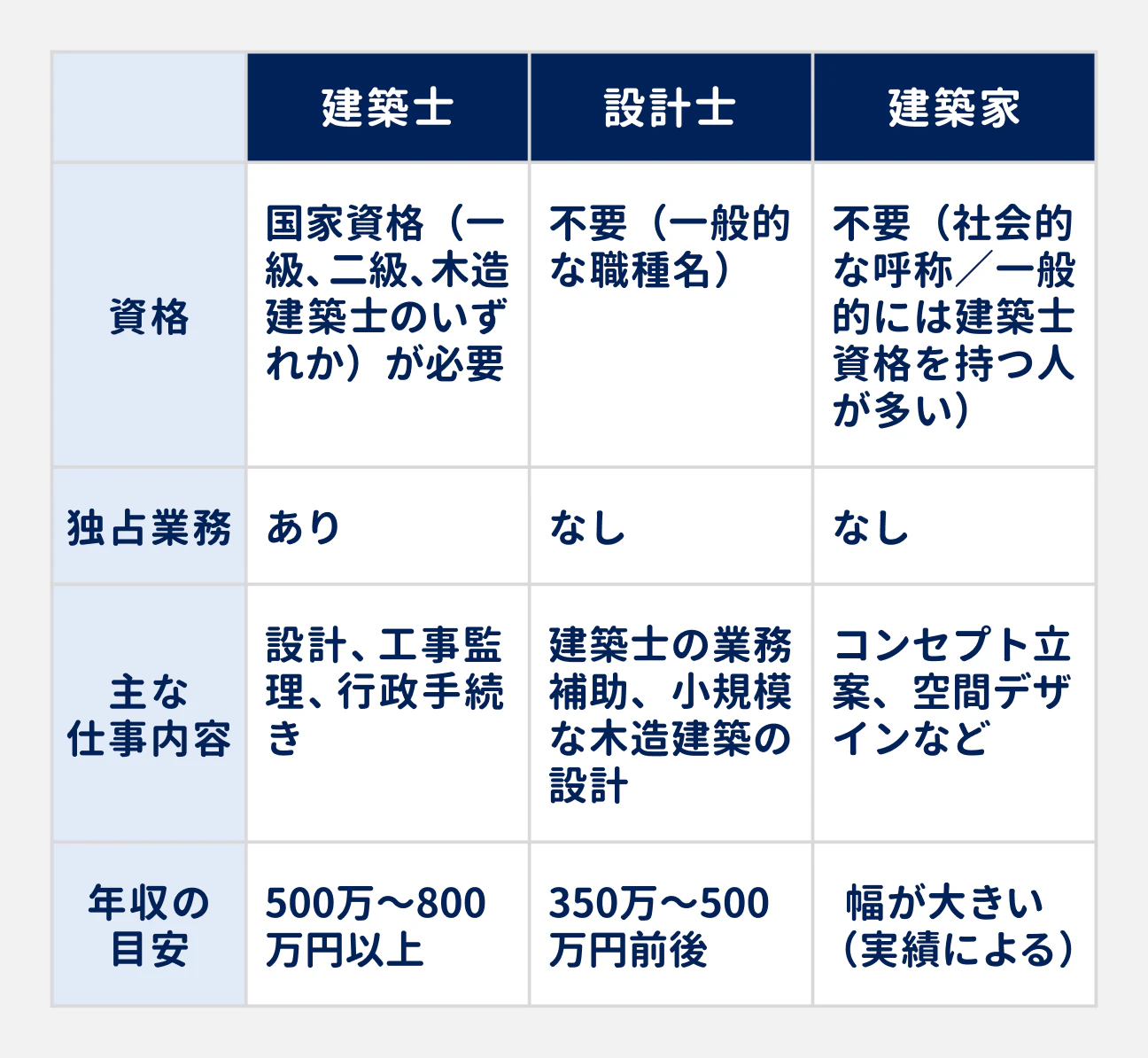 資格｜建築士 国家資格（一級、二級、木造建築士のいずれか）が必要｜設計士 不要（一般的な職種名）｜建築家 不要（社会的な呼称／一般的には建築士資格を持つ人が多い）｜独占業務｜建築士 あり｜設計士 なし｜建築家 なし｜主な仕事内容｜建築士 設計、工事監理、行政手続き｜設計士 建築士の業務補助、小規模な木造建築の設計｜建築家 コンセプト立案、空間デザインなど｜年収の目安｜建築士 500万〜800万円以上｜設計士 350万〜500万円前後｜建築家 幅が大きい（実績による）