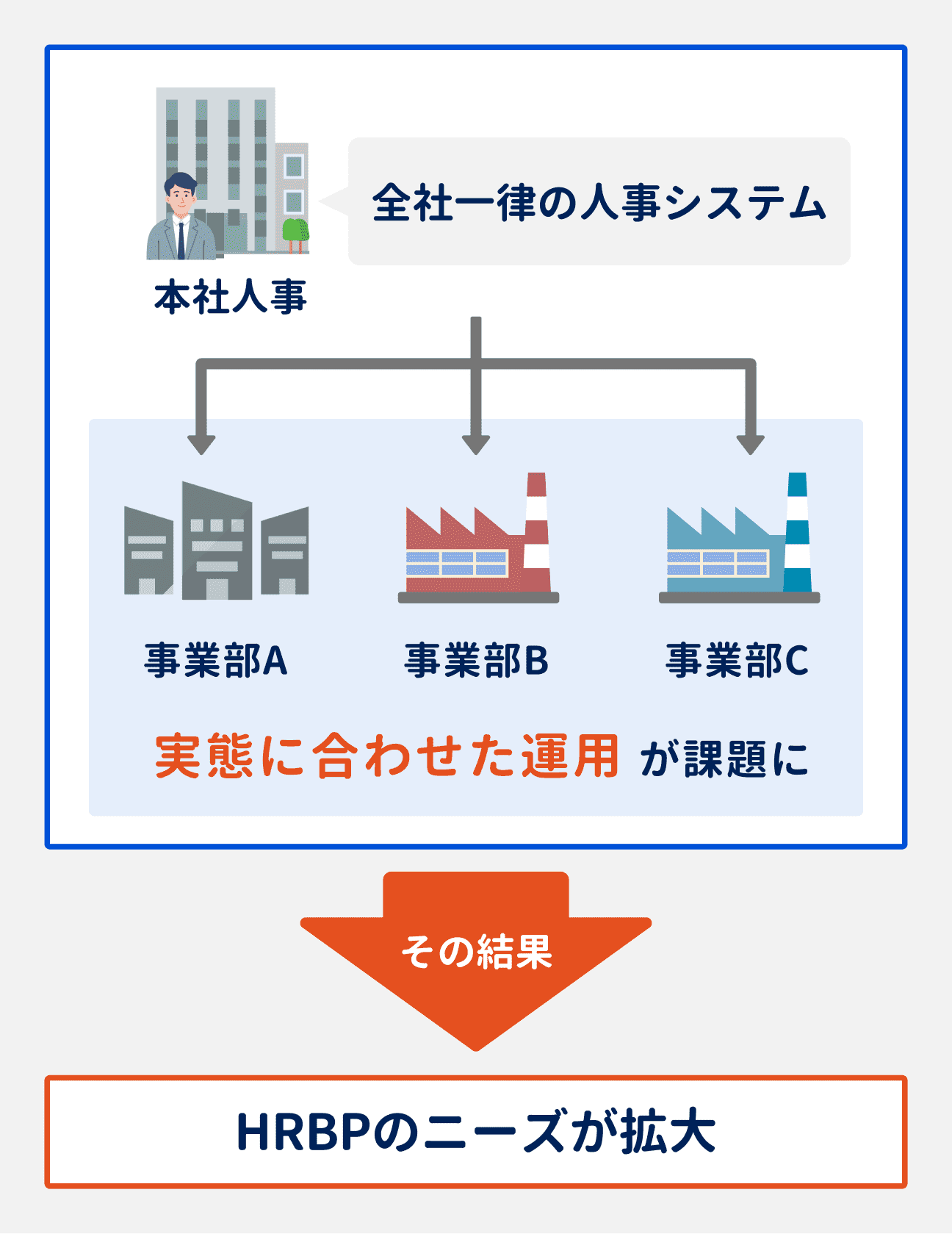 全社一律の人事システムでは、事業部ごとの実態に合わせた運用が課題に。その結果、HRBPのニーズが拡大している