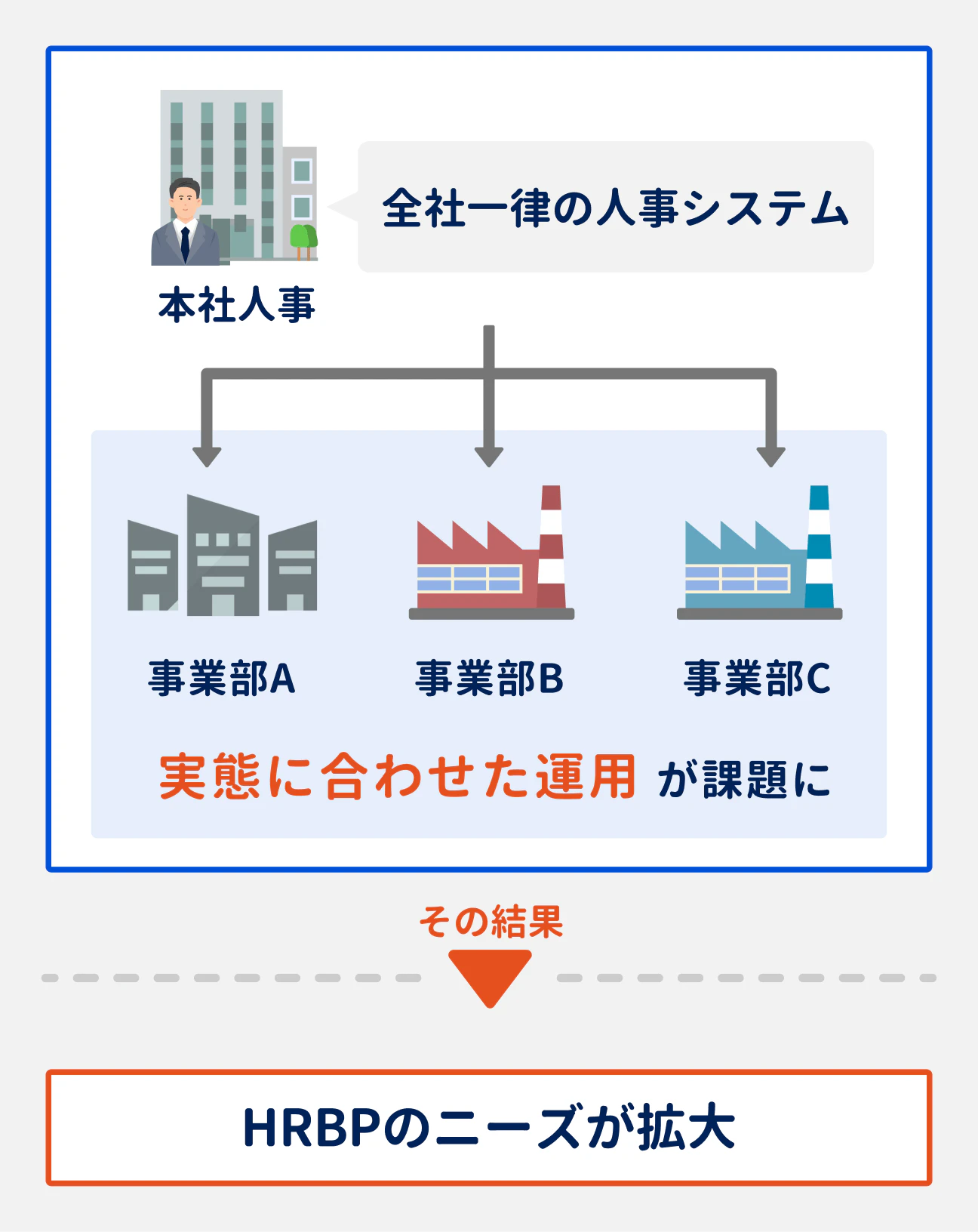 全社一律の人事システムでは、事業部ごとの実態に合わせた運用が課題に。その結果、HRBPのニーズが拡大している