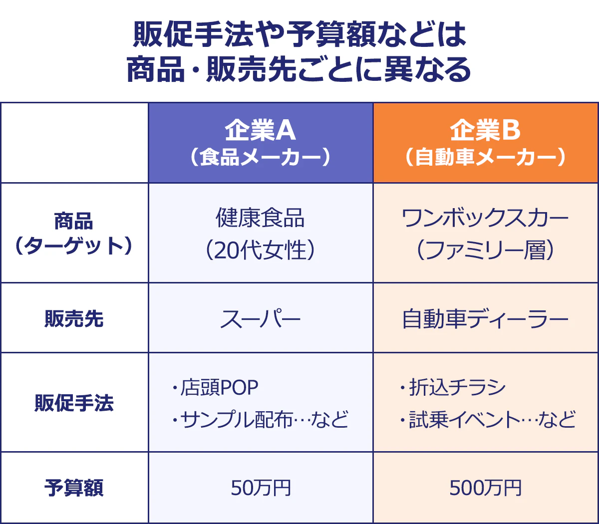 ~販促手法や予算額などは商品・販売先ごとに異なる~|/企業A(食品メーカー)/企業B(自動車メーカー)|商品(ターゲット)/健康食品(20代女性)/ワンボックスカー(ファミリー層)|販売先/スーパー/自動車ディーラー|販促手法/店頭POP・サンプル配布…など/折込チラシ・試乗イベント…など|予算額/50万円/500万円|