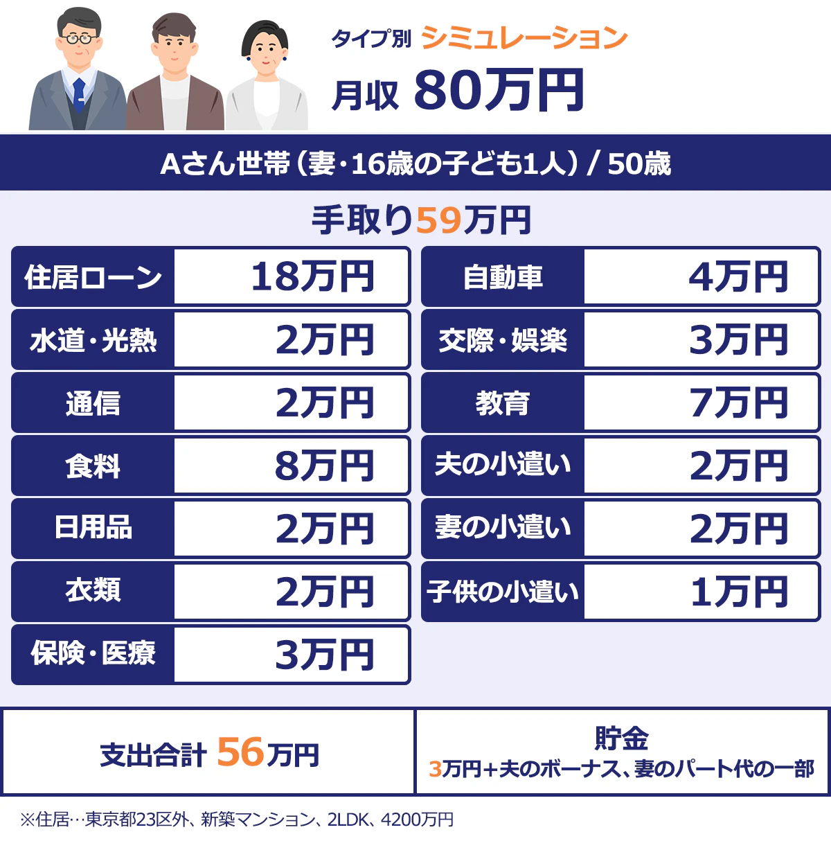 【▼50歳・既婚・16歳歳の子ども1人の場合】月収80万、手取り59万円/・住宅ローン:18万円(都内、新築一戸建て、3LDK、5,500万円)/・光熱費:2万円/・通信費:2万円/・食費:8万円/・教育費:7万円/・車維持費:4万円/・日用品費:2万円/・服飾費:2万円/・保険料:3万円/・夫の小遣い:3万円/・妻の小遣い:2万円・交際・娯楽費:3万円/・貯金:3万円
