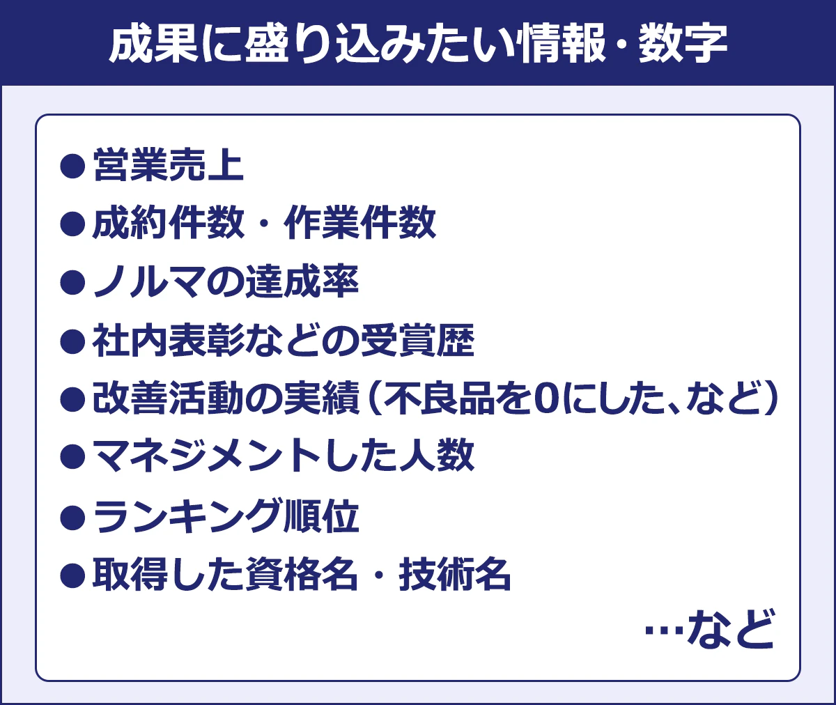 【成果に盛り込みたい情報・数字】 ■営業売上/■成約件数・作業件数/■ノルマの達成率/■社内表彰などの受賞歴/■改善活動の実績(不良品を0にした、など)/■マネジメントした人数/■ランキング順位/■取得した資格名・技術名 …など