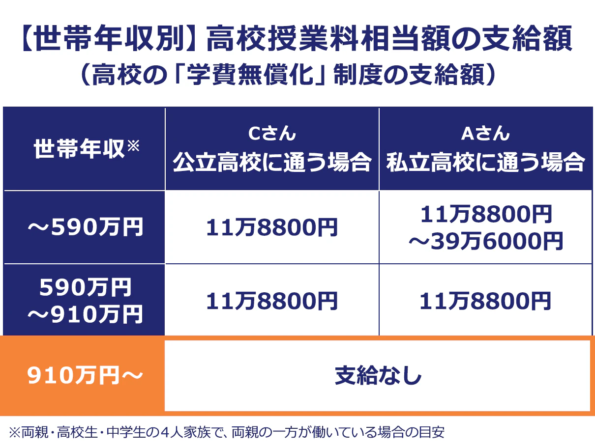 【【世帯年収別】高校授業料相当額の支給額（高校の「学費無償化」制度の支給額）】	＜Cさん／Aさん＞世帯年収（※）／公立高校に通う場合／私立高校に通う場合｜ ～590万円／11万8800円／11万8800円～39万6000円｜590万円～910万円／11万8800円／11万8800円｜910万円～／支給なし｜※両親・高校生・中学生の４人家族で、両親の一方が働いている場合の目安	