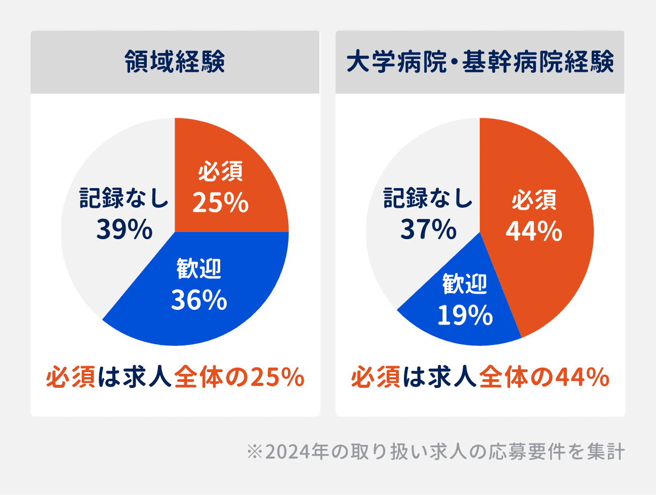 領域経験を必須としている求人は全体の25%（歓迎は36%、記載のない求人が39%）。大学病院・基幹病院経験を必須としている求人は、全体の44%（歓迎は19%、記載のない求人が37%）