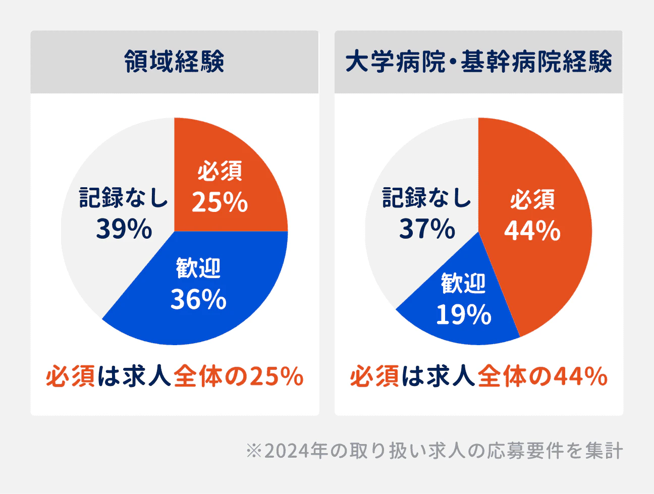 領域経験を必須としている求人は全体の25%(歓迎は36%、記載のない求人が39%)。大学病院・基幹病院経験を必須としている求人は、全体の44%(歓迎は19%、記載のない求人が37%)