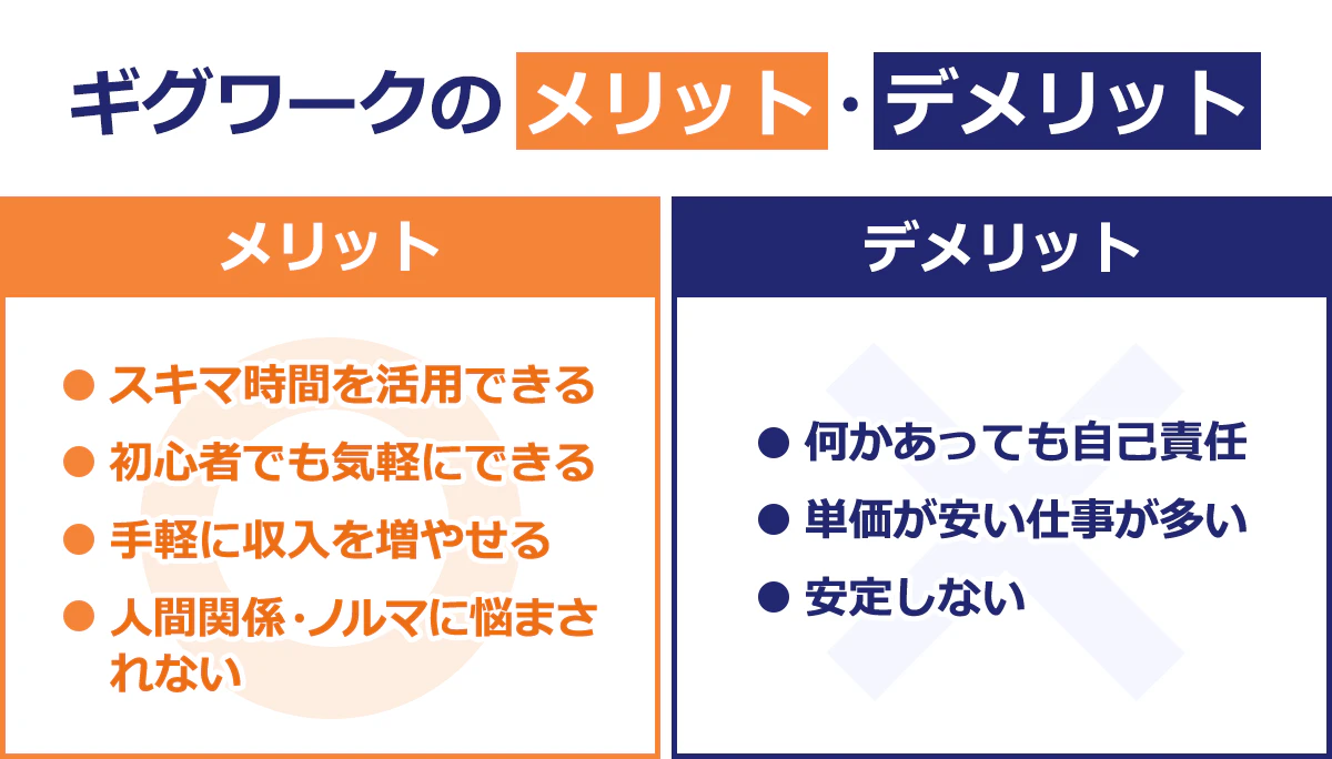 【ギグワークのメリット・デメリット】メリット：スキマ時間を活用できる、初心者でも気軽にできる、手軽に収入を増やせる、人間関係・ノルマに悩まされない。デメリット：何かあっても自己責任、単価が安い仕事が多い、安定しない。