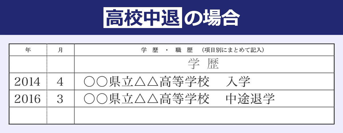 【高校中退の場合の学歴・職歴の書き方】 「○○県立△△高等学校　中途退学」のように記述