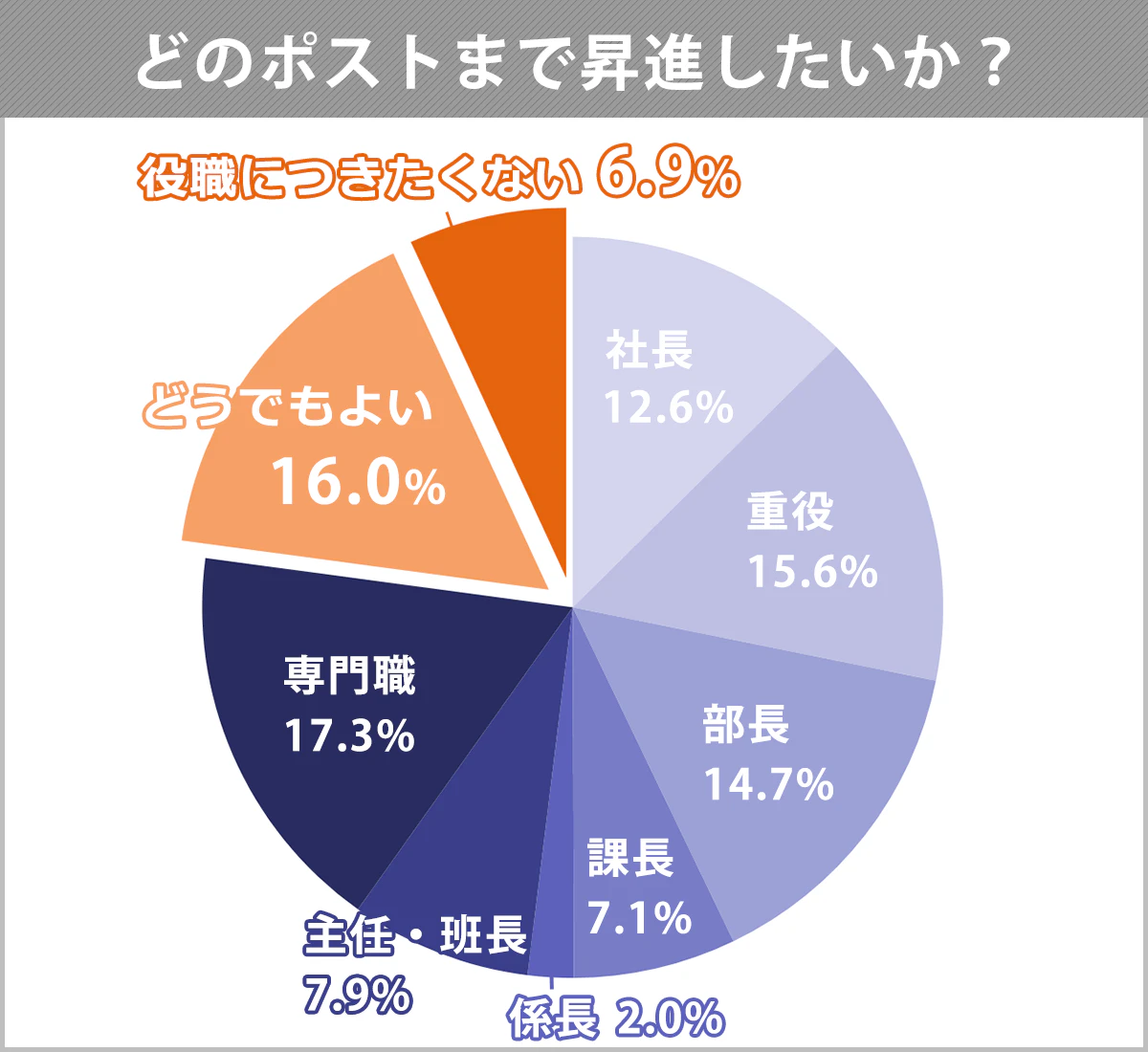 平成31年度新入社員「働くことの意識」調査、Q：どのポストまで出世したいか？への回答。以下、意識：割合。社長まで昇進したい：12.6%。重役：15.6%。部長：14.7%。課長：7.1%。係長：2.0%。主任・班長：7.9%。専門職（スペシャリスト）：17.3%。どうでもよい：16.0%。役職には就きたくない：6.9%。