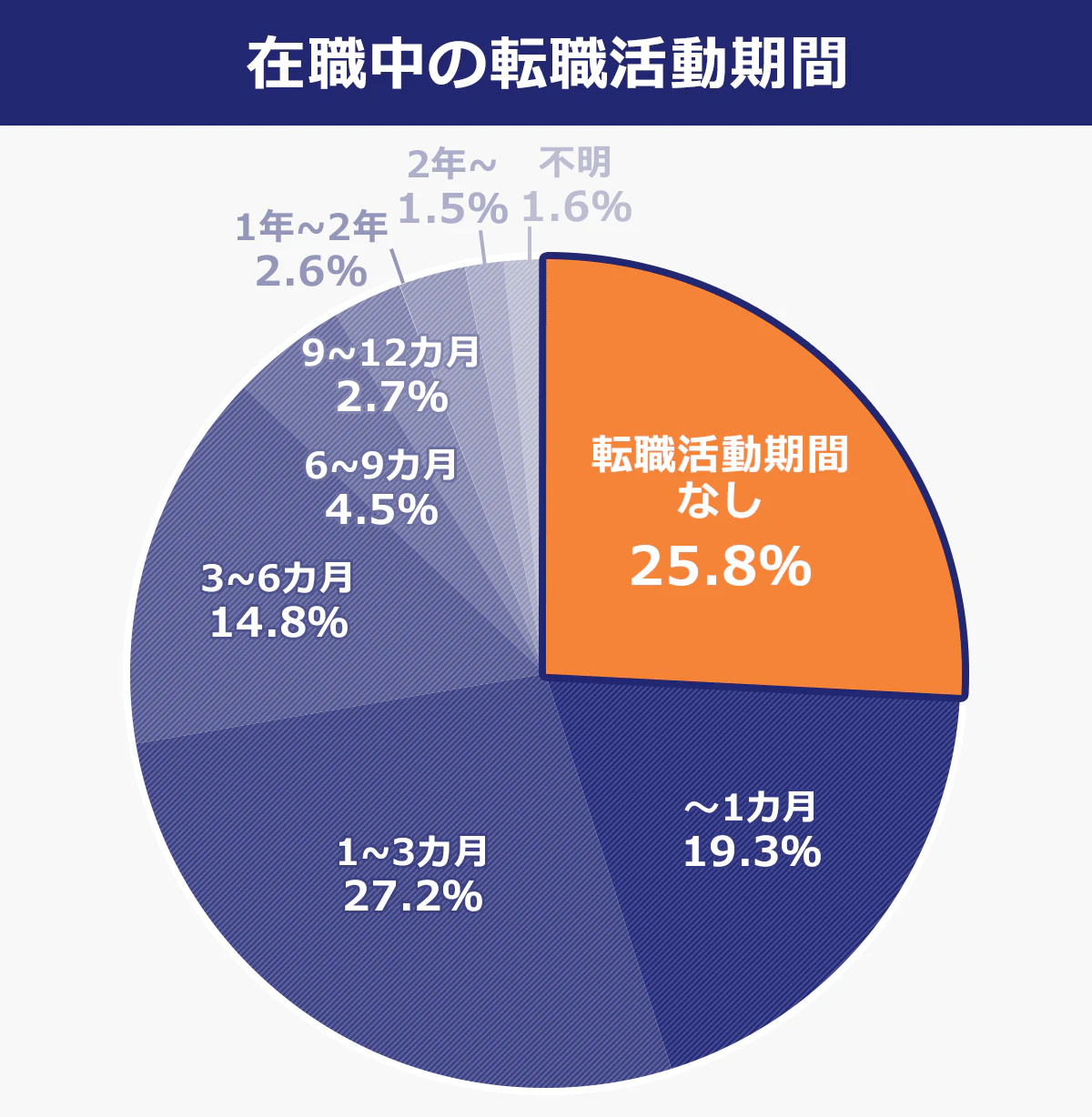 在職中の転職活動期間 転職活動期間なし:25.8% ~1ヶ月:19.3% 1~3ヶ月:27.2% 3~6ヶ月:14.8% 6~9ヶ月:4.5% 9~12ヶ月:2.7% 1年~2年:2.6% 2年~:1.5% 不明:1.6%