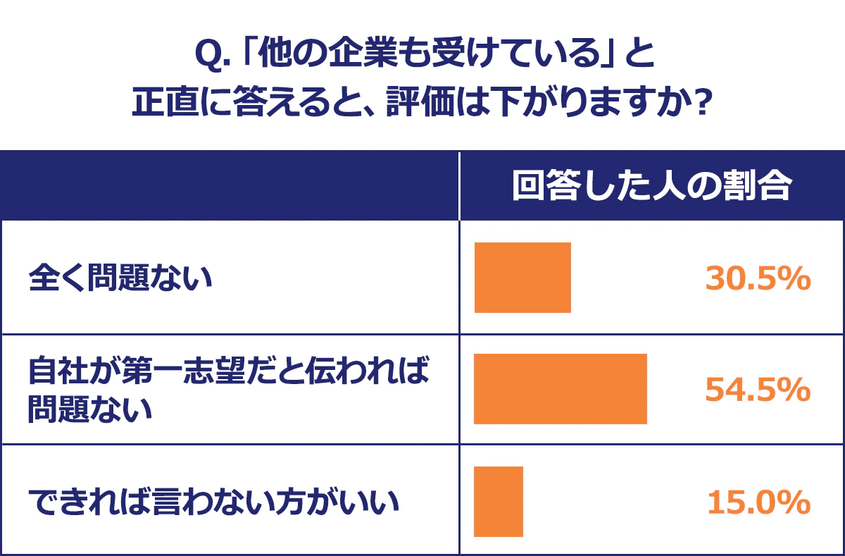 【Q.「他の企業も受けている」と正直に答えると、評価は下がりますか？】全く問題ない／30.5%／自社が第一志望だと伝われば問題ない／54.5%／できれば言わない方がいい／15.0%