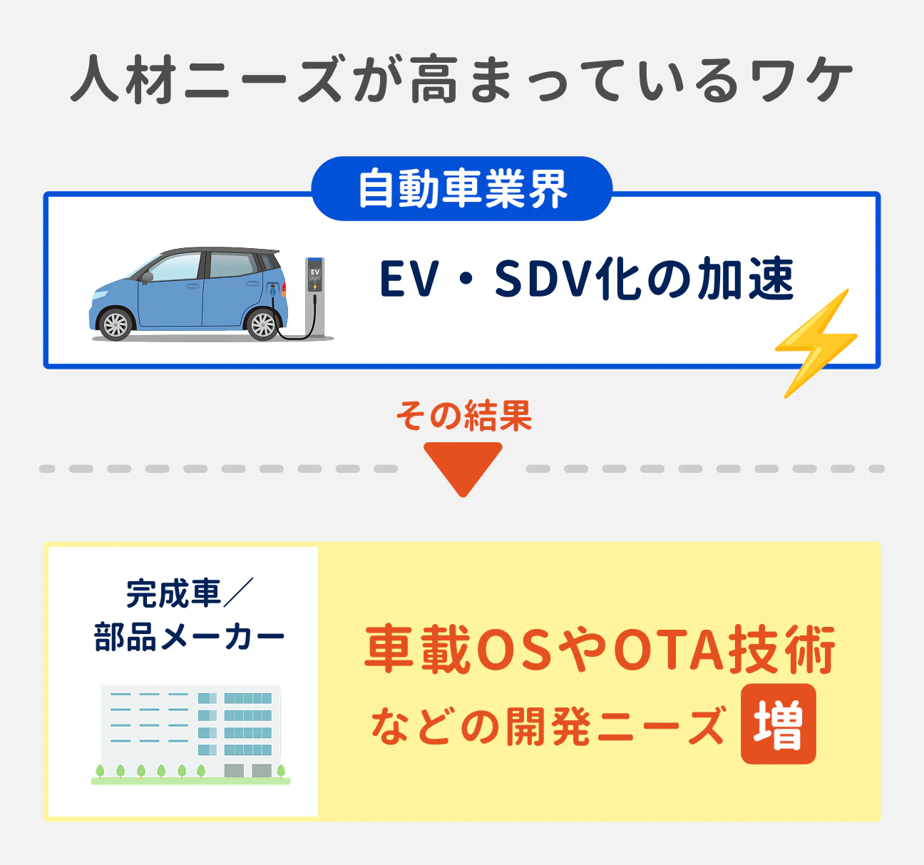 自動車・車載製品業界では、EV・SDV化の加速にともない、主に完成車／部品メーカーで車載OSやOTA技術などの開発ニーズが増加。人材ニーズも高まっている。