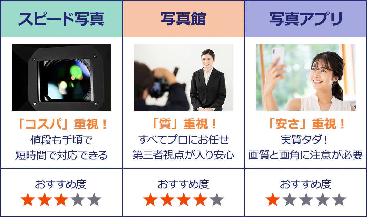 スピード写真／「コスパ」重視！値段も手頃で短時間で対応できる／おすすめ度★★★｜写真館／「質」重視！すべてプロにお任せ第三者視点が入り安心／おすすめ度★★★★｜写真アプリ／安さ重視！実質タダ！画質と画角に注意が必要／おすすめ度★