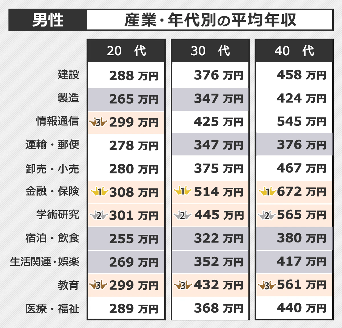 産業・年代別平均年収（男性）の表。以下、業種…年代：年収。建設…20代：2884800円、30代：3762600円、40代：4581000円。製造…20代：2649000円、30代：3469200円、40代：4242600円。情報通信…20代：2987400円、30代：4246200円、40代：5446800円。運輸・郵便…20代：2786400円、30代：3465000円、40代：3759600円。卸売・小売…20代：2802000円、30代：3750000円、40代：4662600円。金融・保険…20代：3076800円、30代：5136600円、40代：6723000円。学術研究…20代：3013800円、30代：4445400円、40代：5653800円。宿泊・飲食…20代：2553600円、30代：3220800円、40代：3804600円。生活関連・娯楽…20代：2692800円、30代：3518400円、40代：4173000円。教育…20代：2985600円、30代：4320600円、40代：5614200円。医療・福祉…20代：2887800円、30代：3678000円、40代：4399800円。