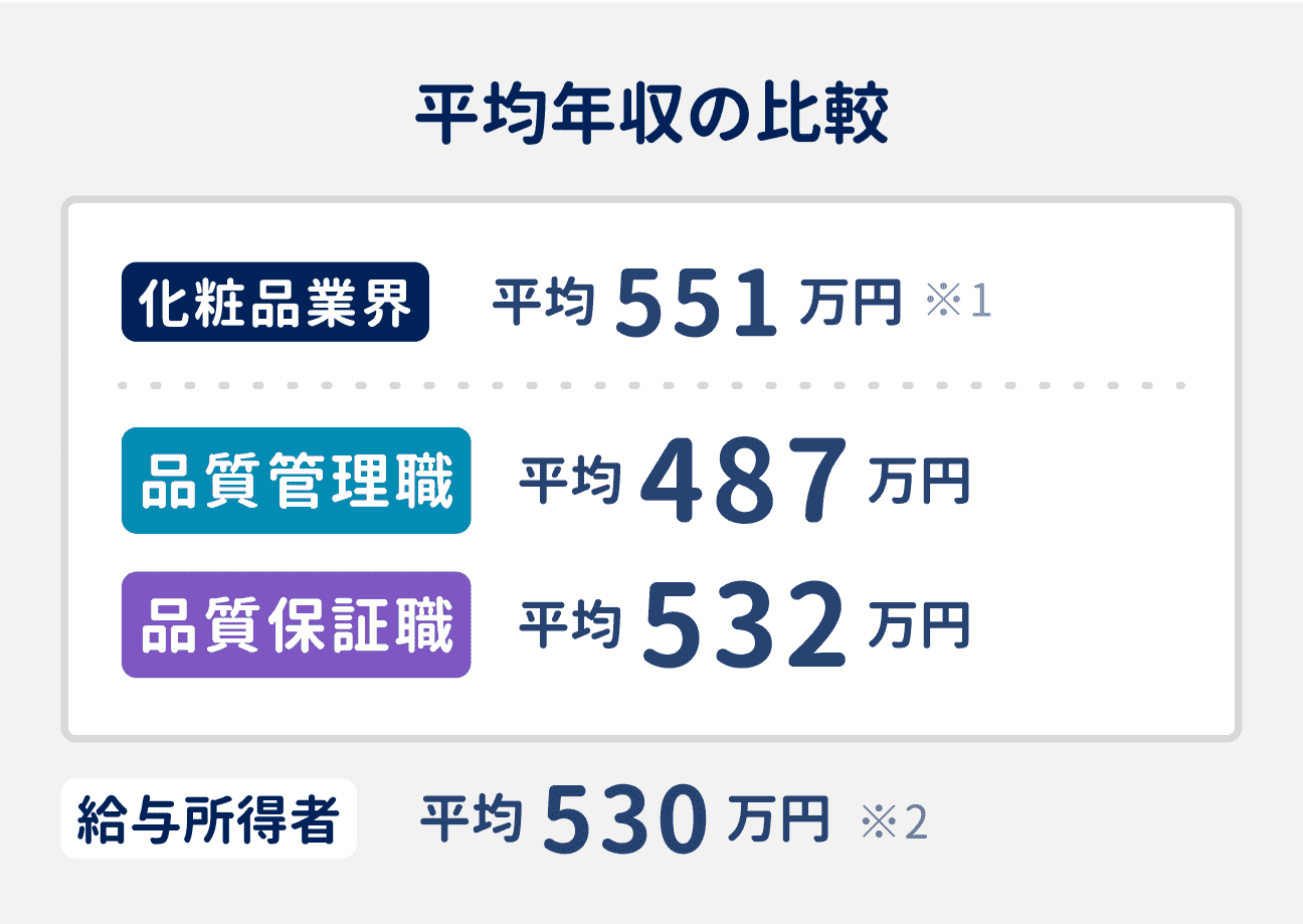 化粧品業界の平均年収は551万円（給与所得者全体の平均は530万円）｜職種によっても異なり、品質管理職は平均487万円、品質保証職は平均532万円