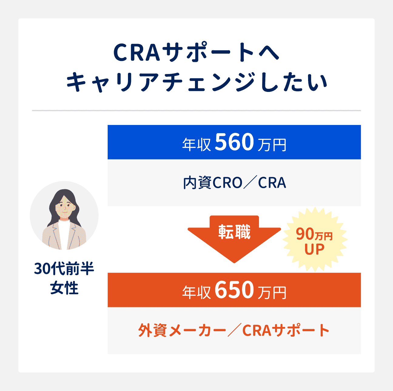 CRAの転職成功事例（CRAサポートへキャリアチェンジしたい場合）｜30代前半女性（内資CRO勤務・CRA、年収560万円）は、外資メーカーへ転職しCRAサポート職へ。年収も650万円となり、転職前から90万円アップ。
