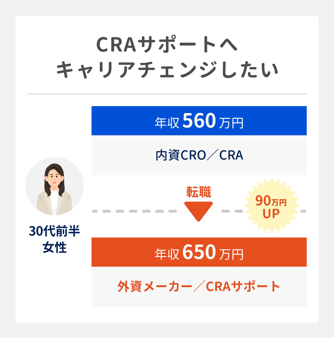 CRAの転職成功事例(CRAサポートへキャリアチェンジしたい場合)|30代前半女性(内資CRO勤務・CRA、年収560万円)は、外資メーカーへ転職しCRAサポート職へ。年収も650万円となり、転職前から90万円アップ。