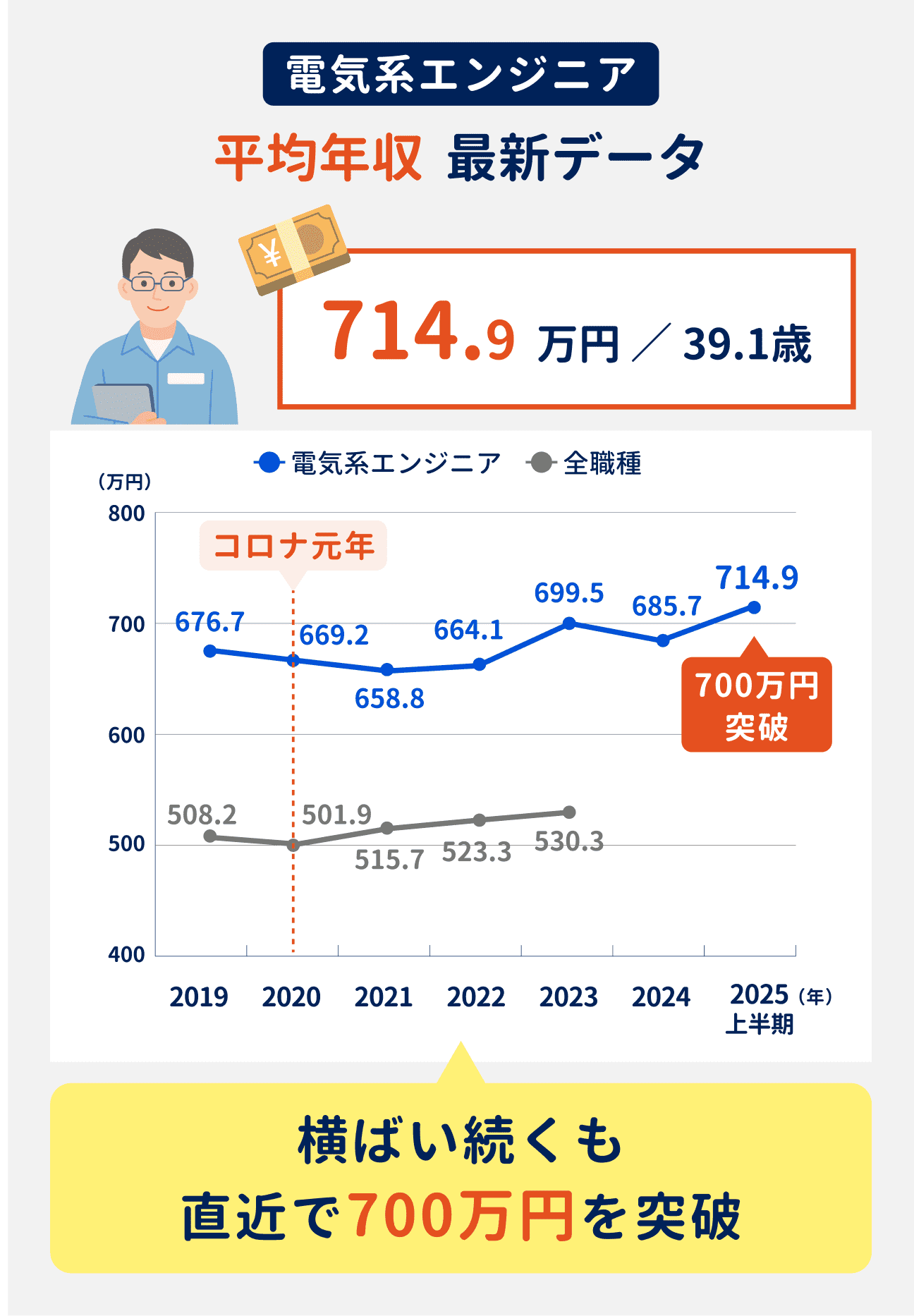 電気系エンジニアの最新の平均年収は714.9万円。横ばいが続いているものの、直近で700万円を突破している｜参考：2019年は676.7万円、2020年は669.2万円、2021年は658.8万円、2022年は664.1万円、2023年は699.5万円、2024年は685.7万円、2025年上半期は714.9万円