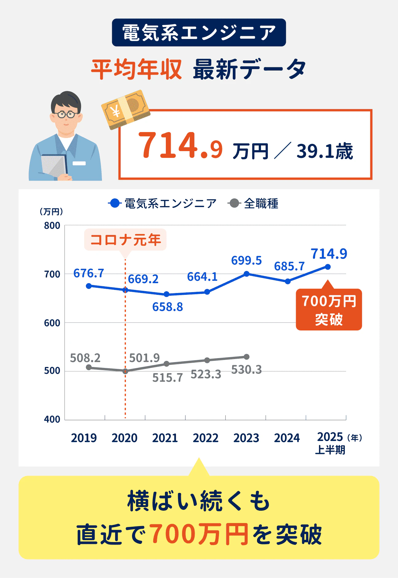 電気系エンジニアの最新の平均年収は714.9万円。横ばいが続いているものの、直近で700万円を突破している｜参考：2019年は676.7万円、2020年は669.2万円、2021年は658.8万円、2022年は664.1万円、2023年は699.5万円、2024年は685.7万円、2025年上半期は714.9万円