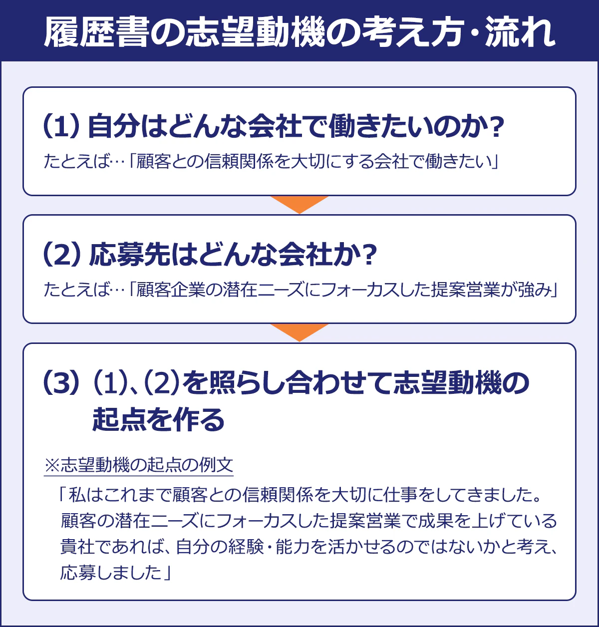 【履歴書の志望動機の考え方・流れ】(1)自分はどんな会社で働きたいのか?/たとえば…「顧客との信頼関係を大切にする会社で働きたい」/▼(2) 応募先はどんな会社か?/たとえば…「顧客企業の潜在ニーズにフォーカスした提案営業が強み」/▼(3)(1)、(2)を照らし合わせて志望動機の起点を作る/※志望動機の起点の例文/「私はこれまで顧客との信頼を大切に仕事をしてきました。顧客の潜在ニーズにフォーカスした提案営業で成果を上げている御社であれば、自分の経験・能力を活かせるのではないかと考え、応募しました」