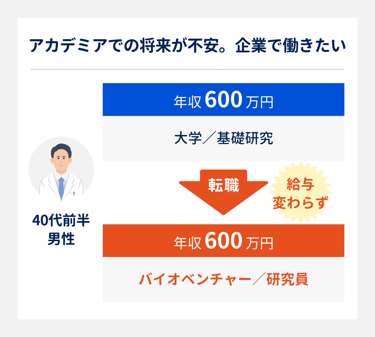 アカデミアでの将来に不安を感じ、企業で働きたいと考えている場合の転職成功事例｜40代前半男性（大学勤務、基礎研究）は、バイオベンチャーの研究員へ転職。年収は600万円をキープ