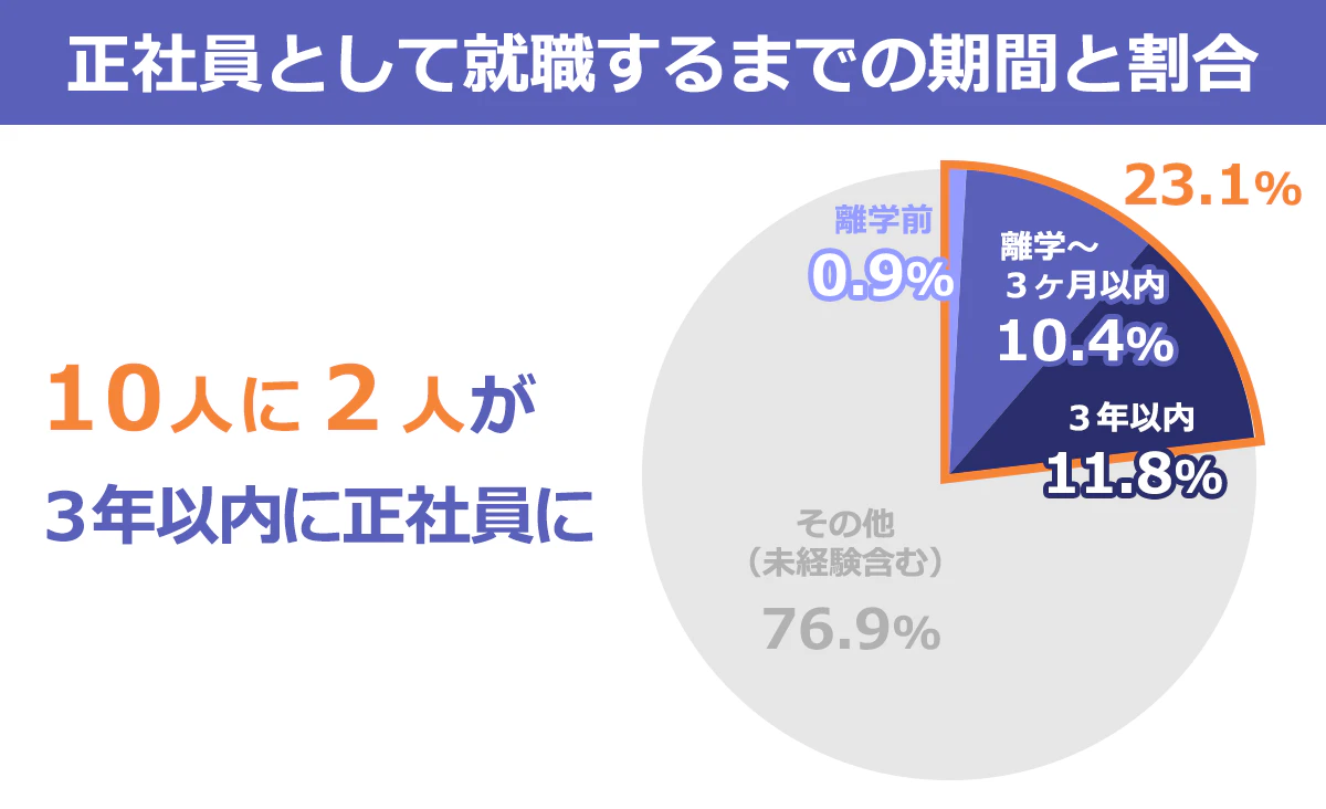 正社員として就職するまでの期間と割合のグラフ:大学・大学院を中退後3ヶ月以内に正社員になる人(10.4%)、4ヶ月~3年以内(11.8%)。中退する前から正社員として働いている人(0.9%)。大学中退後、3年以内に正社員になっている人(23.1%)。10人に2人が大学中退後、3年以内に正社員になっている。