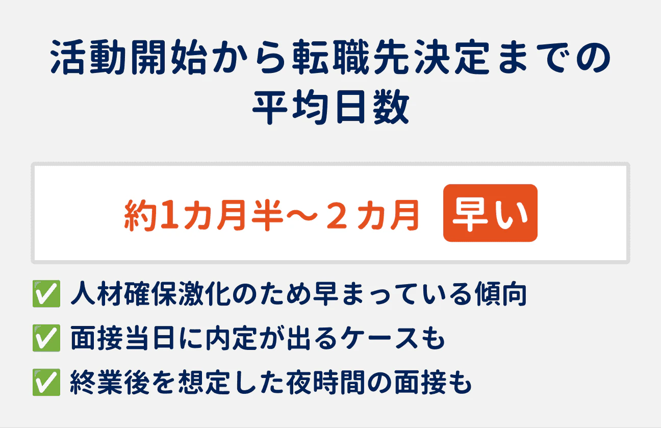 活動開始から転職先決定までの平均日数は、約1カ月半～2カ月と早め｜人材確保激化のため早まっている傾向／面接当日に内定が出るケースも／終業後を想定した夜時間の面接も