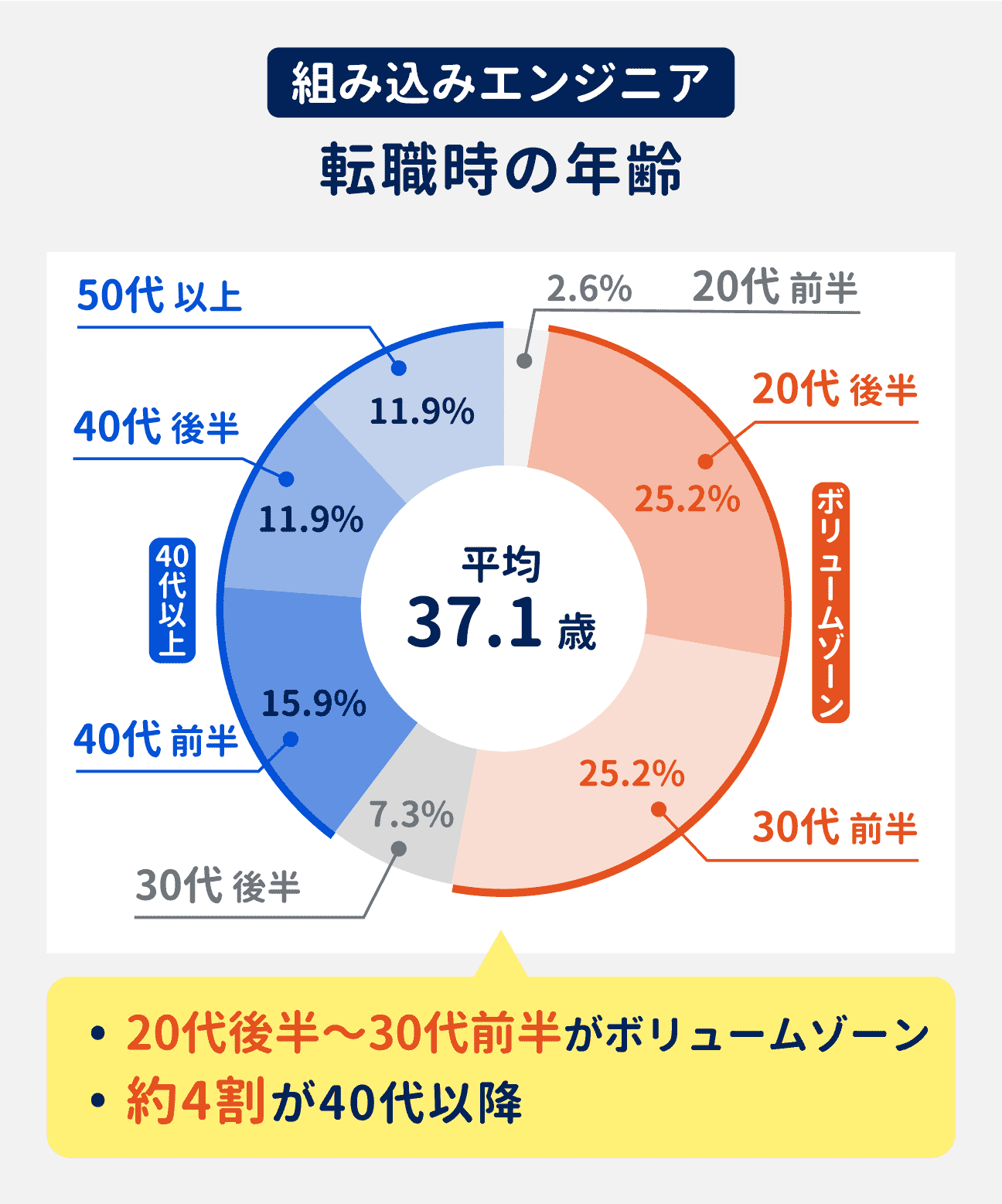 組み込みエンジニアの転職時の年齢は、20代後半～30代前半がボリュームゾーン。約4割が40代以降。平均年齢は37.1歳｜転職時の年齢割合：20代前半が2.6%、20代後半が25.2%、30代前半が25.2%、30代後半が7.3%、40代前半が15.9%、40代後半が11.9%、50代以上が11.9%