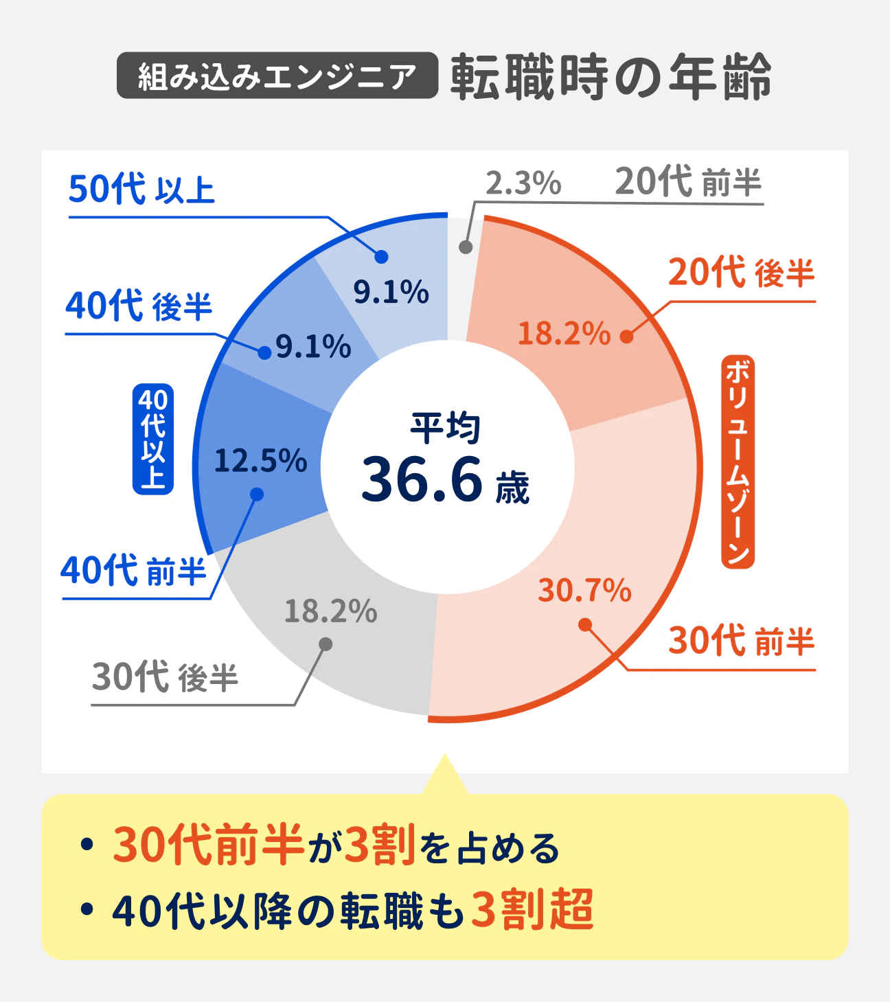 組み込みエンジニアの転職時の年齢は、20代後半～30代前半がボリュームゾーン。約4割が40代以降。平均年齢は36.6歳