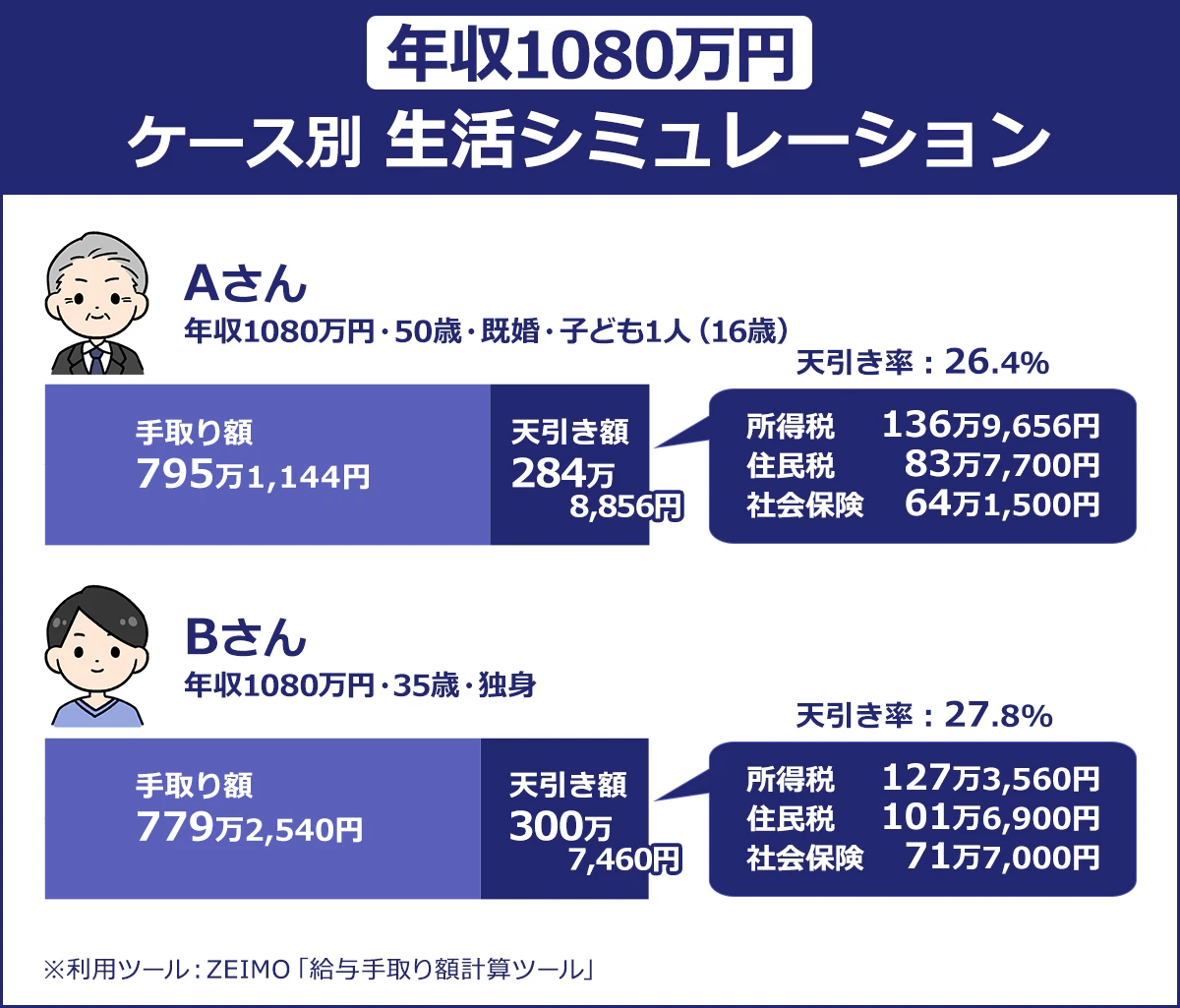 【年収1,080万円の手取りの例】▼50歳・既婚・16歳の子ども1人の場合／手取り：795万1,144円／天引き額：284万8,856円（天引き率：26.4%）／社会保険料：136万9,656円／所得税：83万7,700円／住民税：64万1,500円／▼35歳・独身の場合／手取り：779万2,540円／天引き額：300万7,460円（天引き率：27.8%）／社会保険料：127万3,560円／所得税：101万6,900円／住民税：71万7,000円