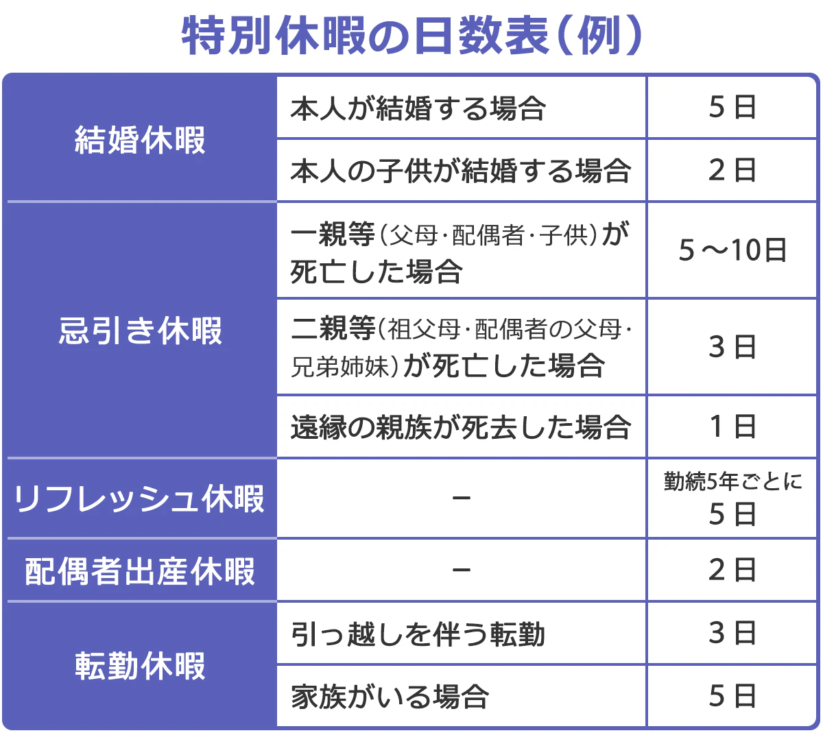特別休暇の日数表：ある会社の一例。【結婚休暇】（1）本人が結婚する場合：5日。（2）本人の子供が結婚する場合：2日。【忌引き休暇】（1）一親等（父母、配偶者、子供）が死亡した場合：15～10日。（2）二親等（祖父母、配偶者の父母、兄弟姉妹）が死亡した場合：3日。（3）遠縁の親族が死去した場合：1日。【リフレッシュ休暇】勤続5年ごとに5日。【配偶者出産休暇】2日。【転勤休暇】（1）引っ越しを伴う転勤：3日。（2）家族がいる場合：5日。