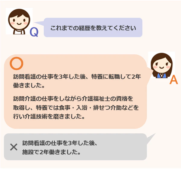 良い回答例：「訪問看護の仕事を3年した後、特養に転職して2年働きました。訪問介護の仕事をしながら介護福祉士の資格を取得し、特養では食事・入浴・排せつ介助など行い介護技術を磨きました」。悪い回答例：「訪問看護の仕事を3年した後、施設で2年働きました」。