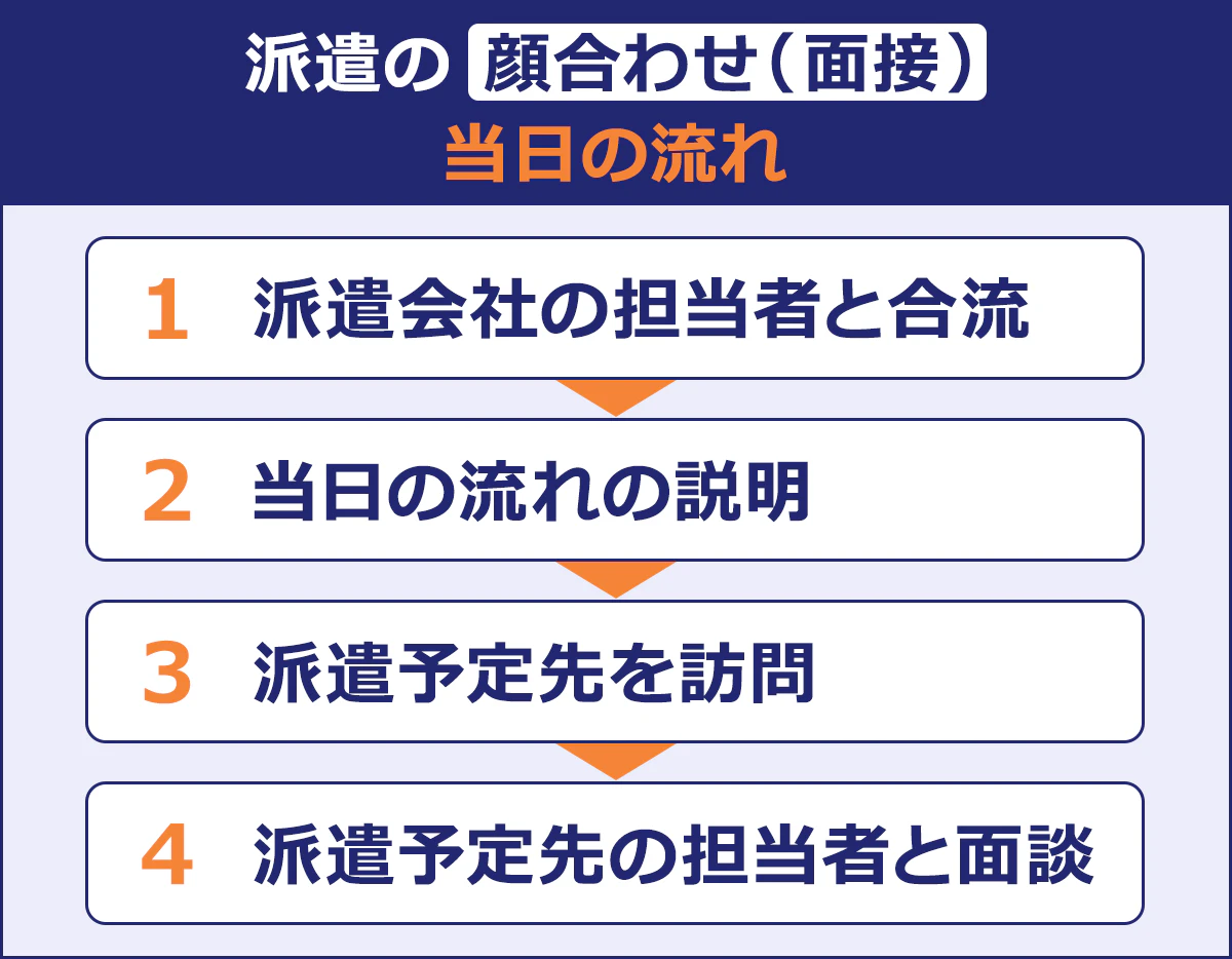 派遣の顔合わせ（面接）　当日の流れ　1. 派遣会社の担当者と合流　2. 当日の流れの説明　3. 派遣予定先を訪問　4. 派遣予定先の担当者と面談