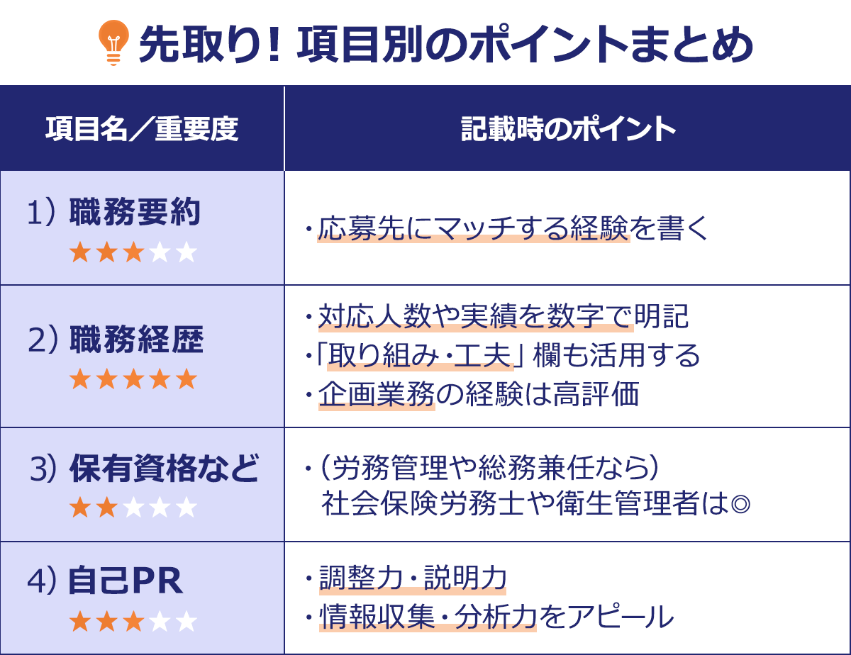 ～先取り！項目別のポイントまとめ～項目名／重要度 記載時のポイント|1）職務要約 ★★★・・|・応募先にマッチする経験を書く|2）職務経歴 ★★★★★|・対応人数や実績を数字で明記|・「取り組み・工夫」欄も活用する|・企画業務の経験は高評価|3）保有資格など ★★・・・|・（労務管理や総務兼任なら）社会保険労務士や衛生管理者は◎|4）自己PR ★★★・・|・調整力・説明力|・情報収集・分析力をアピール