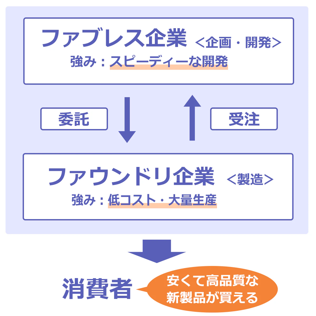 ファブレス企業とファウンドリ企業の関係図。ファブレス企業（企画・開発）の強み：スピーディーな開発、ファウンドリ企業（製造）の強み：低コスト・大量生産→消費者は安くて高品質な新商品が買える