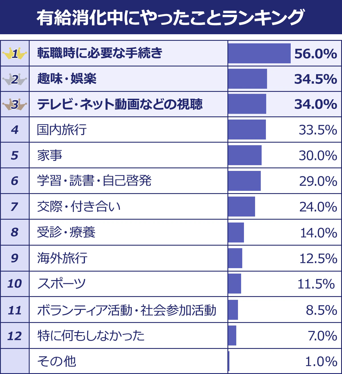 【有給消化中にやっておけばよかった...」と後悔したこと】1／転職時に必要な手続き／56.0%｜2／趣味・娯楽／34.5%｜3／テレビ・ネット動画などの視聴／34.0%｜4／国内旅行／33.5%｜5／家事／30.0%｜6／学習・読書・自己啓発／29.0%｜7／交際・付き合い／24.0%｜8／受診・療養／14.0%｜9／海外旅行／12.5%｜10／スポーツ／11.5%｜11／ボランティア活動・社会参加活動／8.5%｜12／特に何もしなかった／7.0%｜その他／1.0%