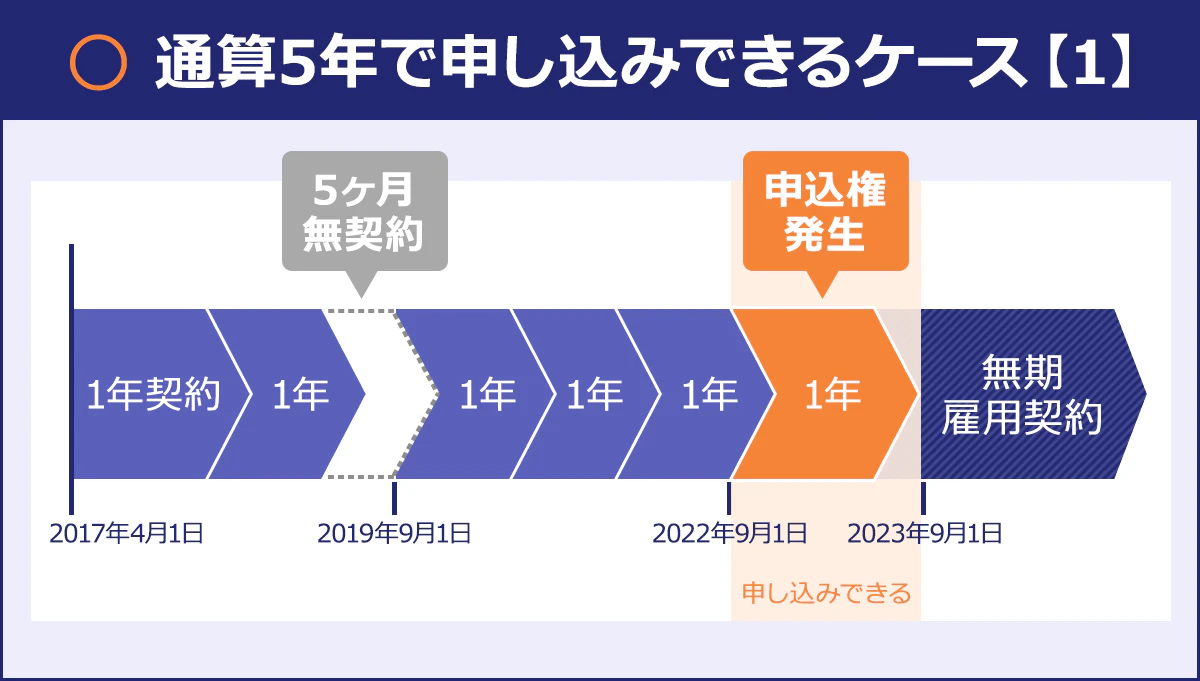 通算5年で申し込みできるケース【1】