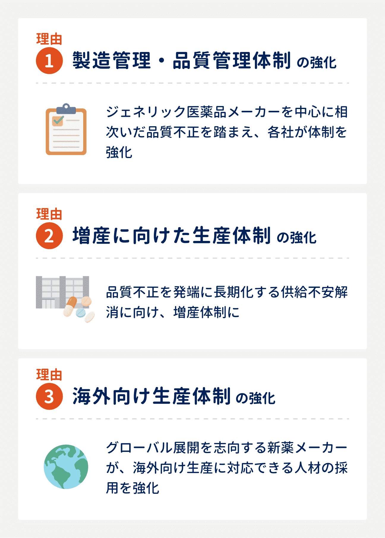 製薬製造職の中途採用が活発な3つの理由｜（1）製造管理・品質管理体制の強化：相次いだ品質不正を踏まえ、各社が体制を強化している｜（2）増産に向けた生産体制の強化：品質不正を発端に長期化している供給不安の解消に向けて、増産体制に｜（3）海外向け生産体制の強化：グローバル展開を志向する新薬メーカーが、海外向け生産に対応できる人材の採用を強化