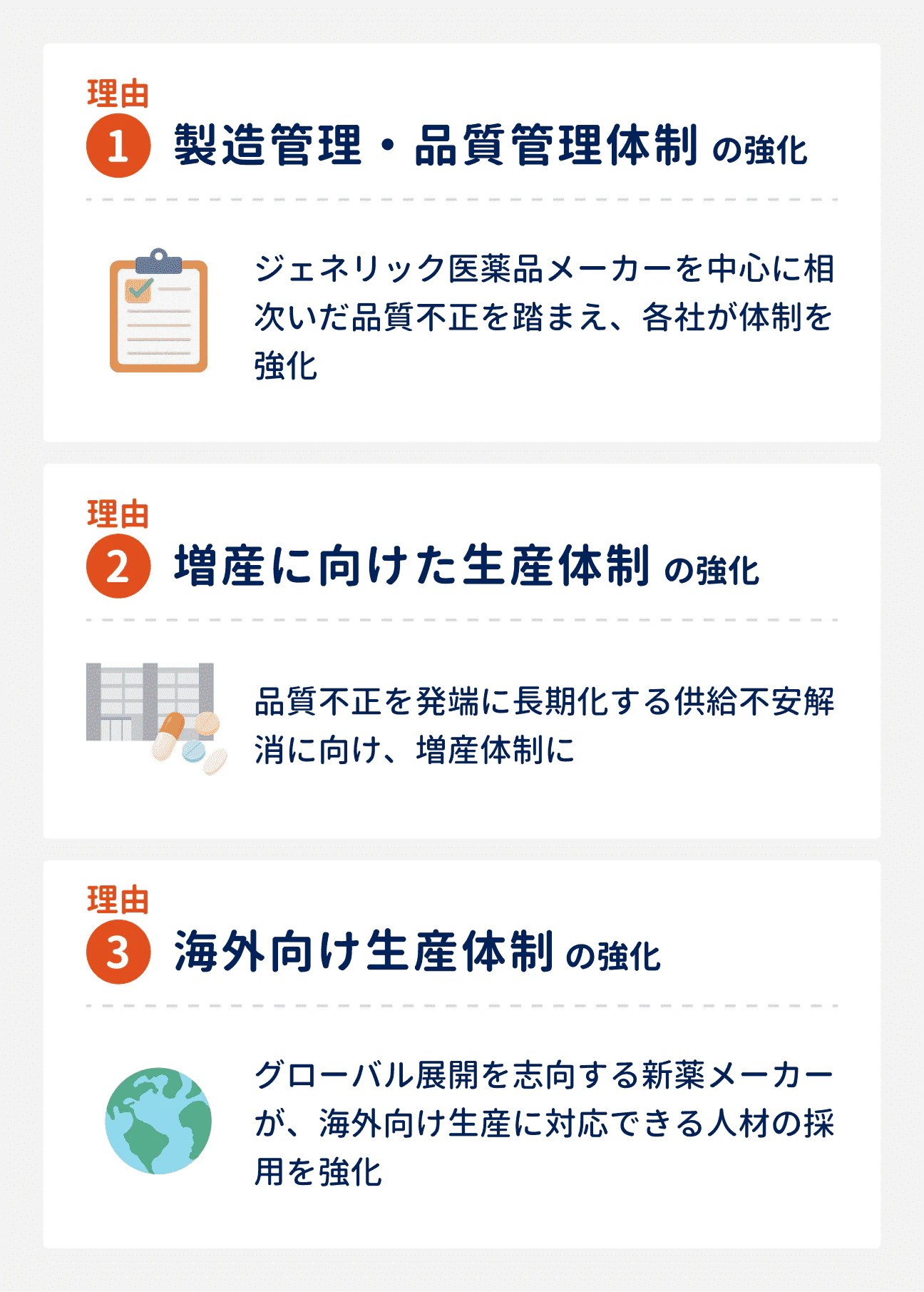 製薬製造職の中途採用が活発な3つの理由|(1)製造管理・品質管理体制の強化:相次いだ品質不正を踏まえ、各社が体制を強化している|(2)増産に向けた生産体制の強化:品質不正を発端に長期化している供給不安の解消に向けて、増産体制に|(3)海外向け生産体制の強化:グローバル展開を志向する新薬メーカーが、海外向け生産に対応できる人材の採用を強化