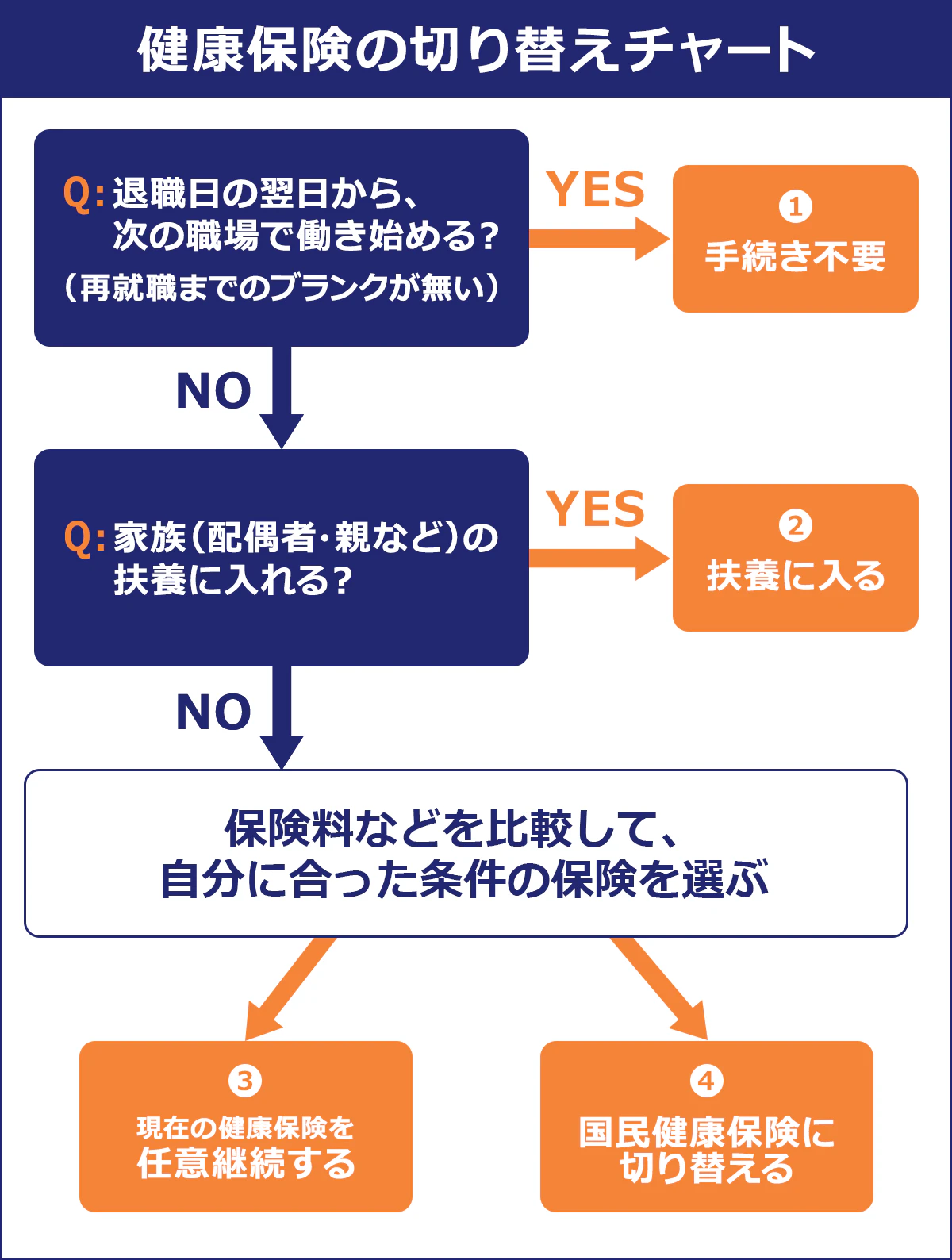 【健康保険の切り替えチャート】 Q1:退職日の翌日から、次の職場で働き始める?(再就職までのブランクがない) |A1(YES):(1)手続き不要 |A1(NO):Q2へ |Q2:家族(配偶者・親など)の扶養に入れる? |A2(YES):(2)扶養に入る |A2(NO)→保険料などを比較して、自分に合った条件の保険を選ぶ |(3)現在の健康保険を任意継続する |(4)国民健康保険に切り替える