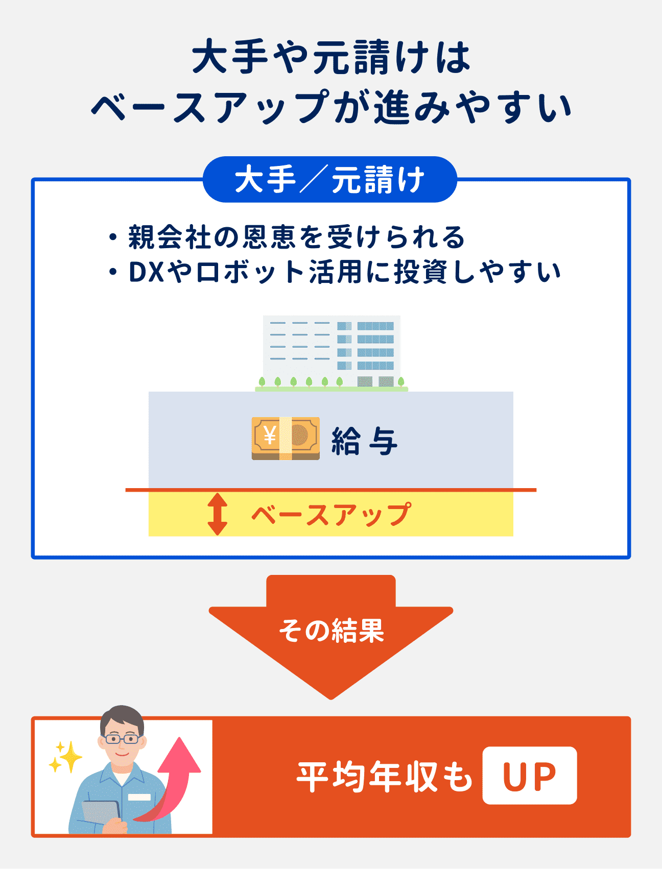 大手や元請けはベースアップが進みやすい状況｜理由：大手や元請けでは、案件を安定的に受注でき、給与水準も親会社の影響を受けやすい。DXやロボット活用に投資しやすく、省人化が進んでベースアップが進みやすいという状況もあり、平均年収が高くなりやすい