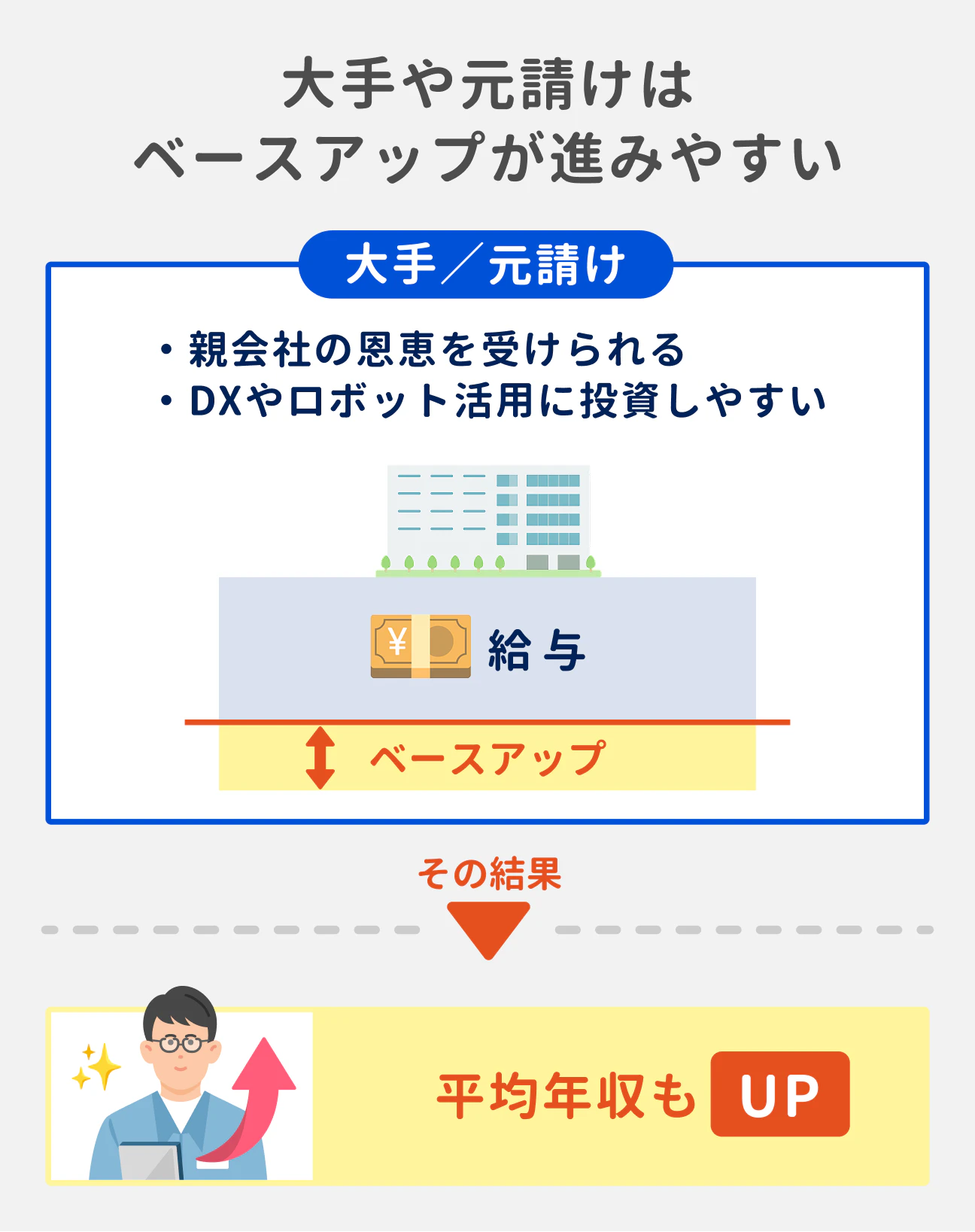 大手や元請けはベースアップが進みやすい状況|理由:大手や元請けでは、案件を安定的に受注でき、給与水準も親会社の影響を受けやすい。DXやロボット活用に投資しやすく、省人化が進んでベースアップが進みやすいという状況もあり、平均年収が高くなりやすい
