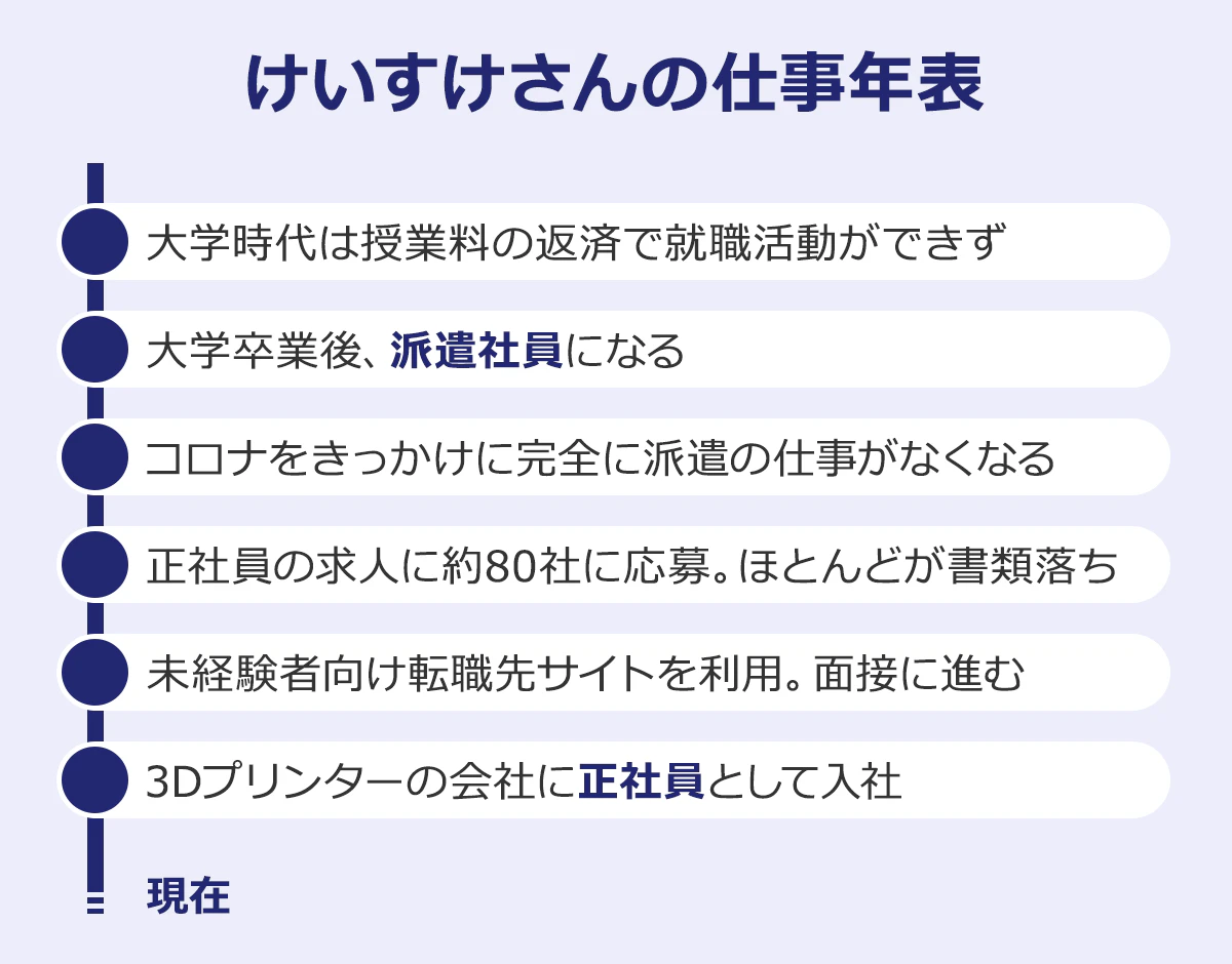 【けいすけさんの仕事年表】■大学時代は授業料の返済で就職活動ができず。■大学卒業後、派遣社員になる。■コロナをきっかけに完全に派遣の仕事がなくなる。■正社員の求人に約80社に応募。ほとんどが書類落ち。■未経験向け転職サイトを利用。面接に進む。■現在は3Dプリンターの会社に正社員として入社、現在に至る