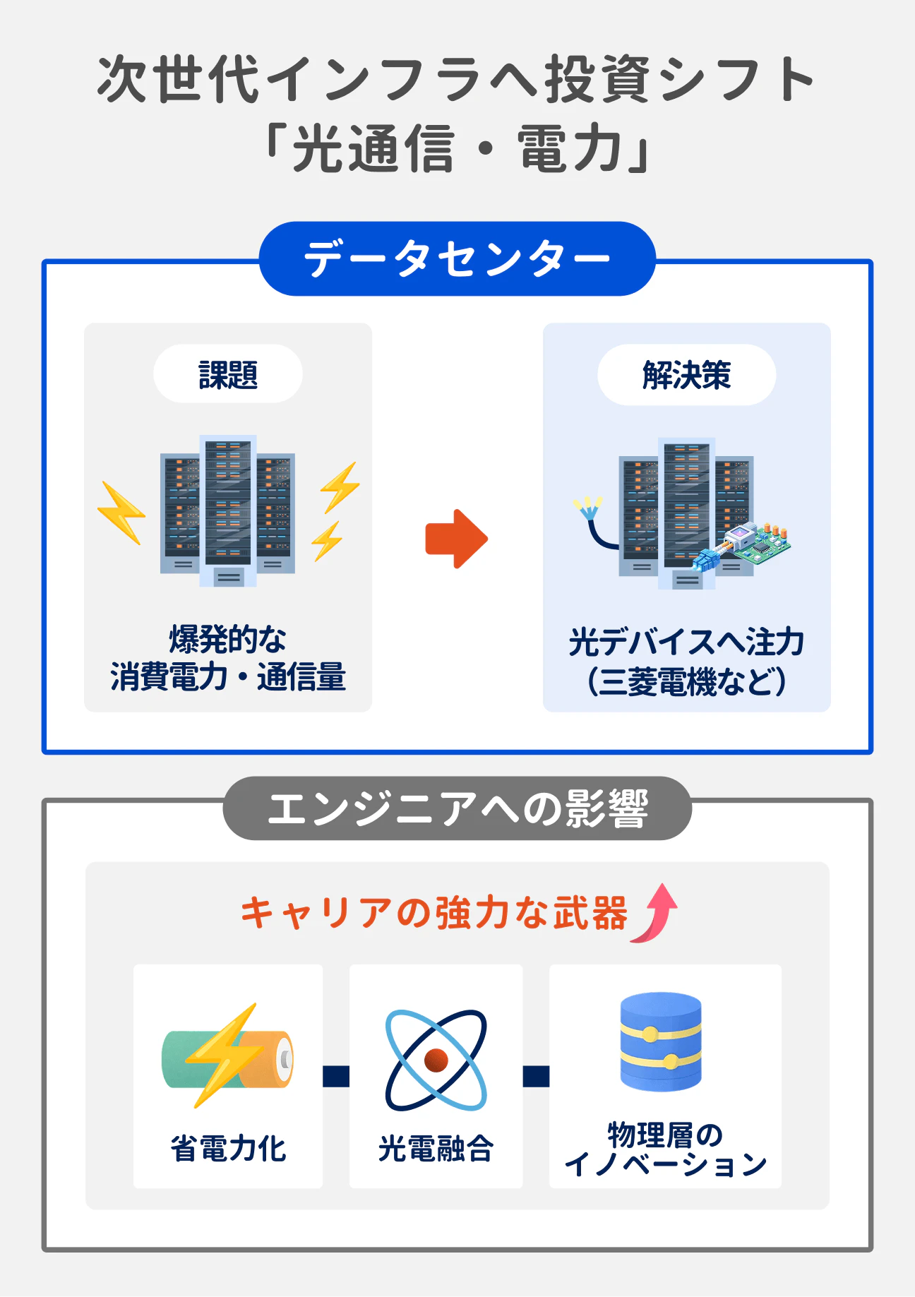 データセンターにおける爆発的な消費電力・通信量の増加という課題に対し、三菱電機などの国内大手が解決策として光デバイスへ注力している。エンジニアのキャリアにおいて、省電力化や光電融合、さらに物理層のイノベーションに関わる知見が強力な武器となっている。