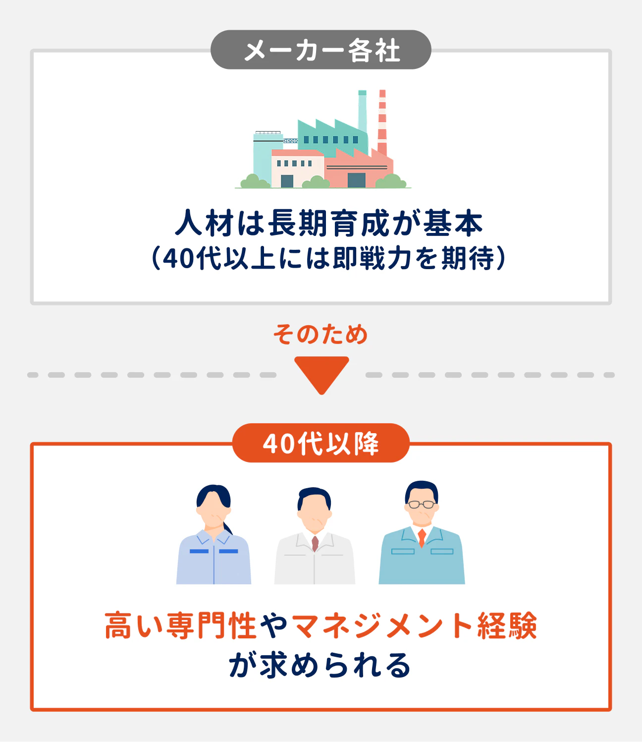 メーカー各社では、人材は長期育成することが基本。そのため、40代以上で転職する場合は、即戦力を期待される(高い専門性やマネジメント経験が求められる)