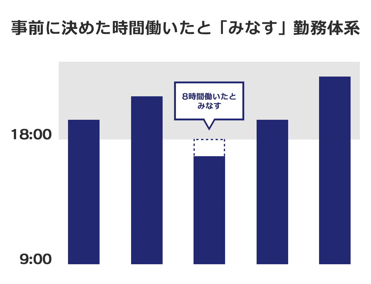 【みなし労働時間制の図】事前に決めた時間働いたと「みなす」勤務体系