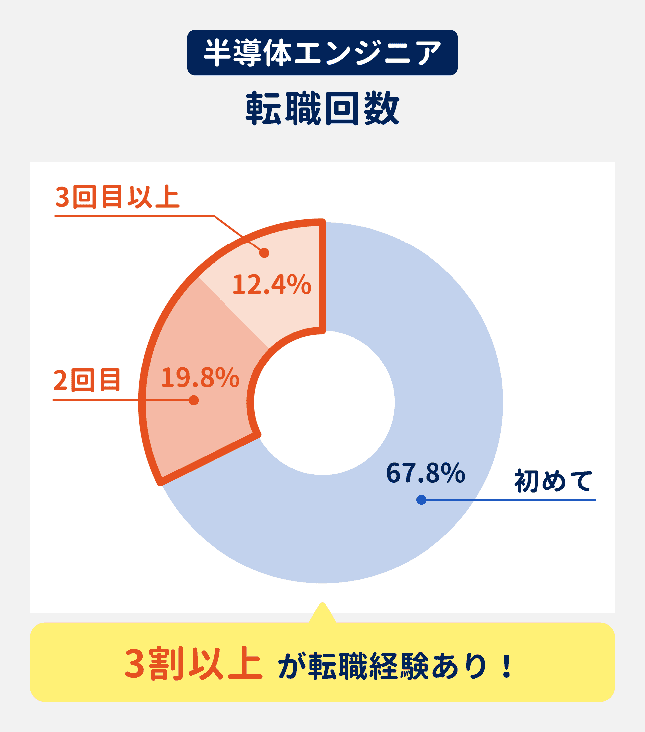 半導体エンジニアの場合、全体3割以上が転職経験あり｜（参考）初めて転職する人が67.8%、2回目の人が19.8%、3回目以上の人が12.4%