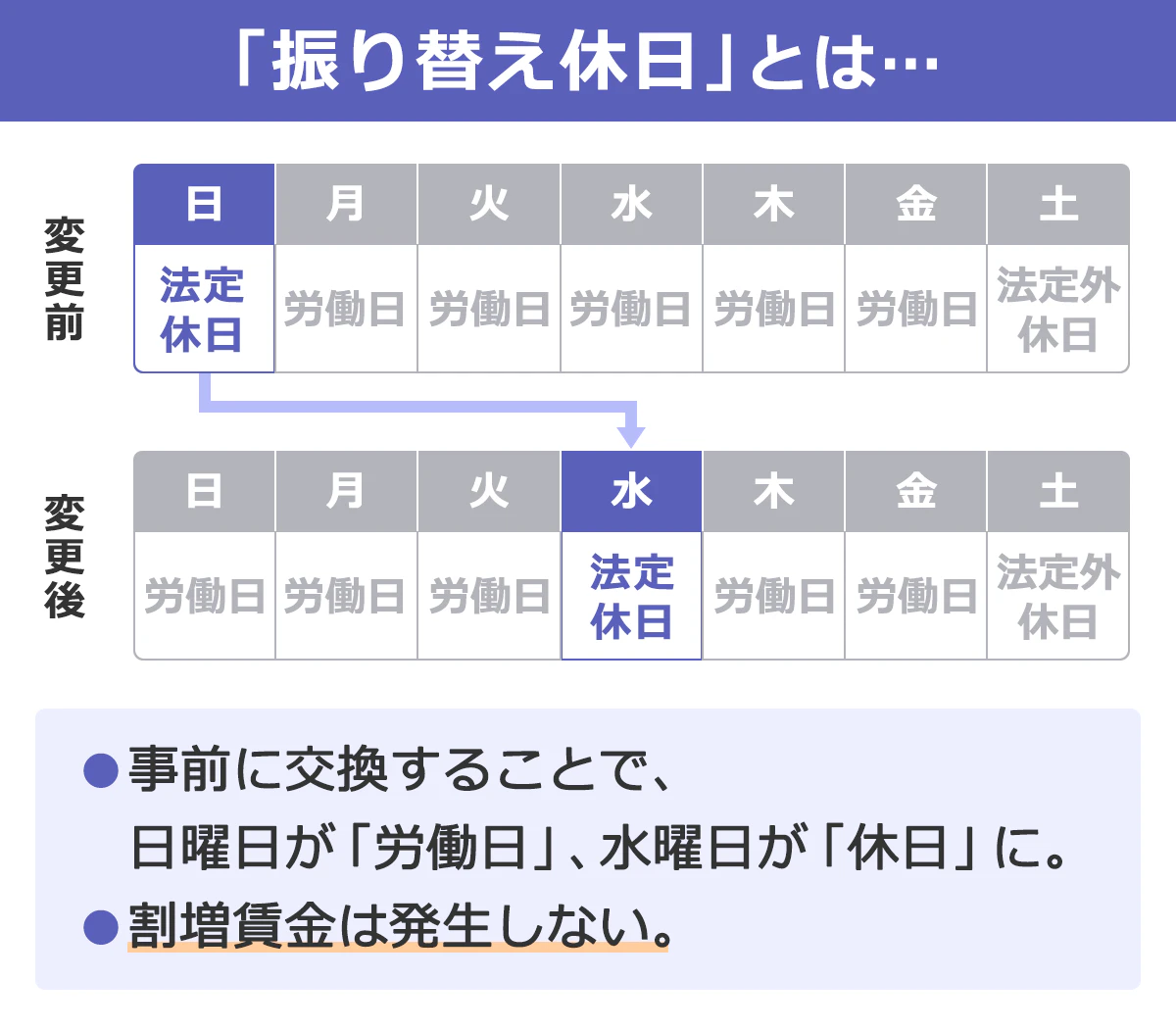 「振替休日」とは、法定休日を、事前に日曜ではない曜日に交換しておくこと。（例：日曜を労働日とし、水曜を法定休日に。）。その場合、日曜に割増賃金は発生しなくなる。